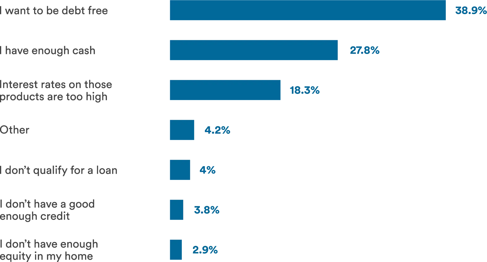 Bar chart showing reasons with percentages for financial concerns like debt, cash, interest rates, loans, and credit.