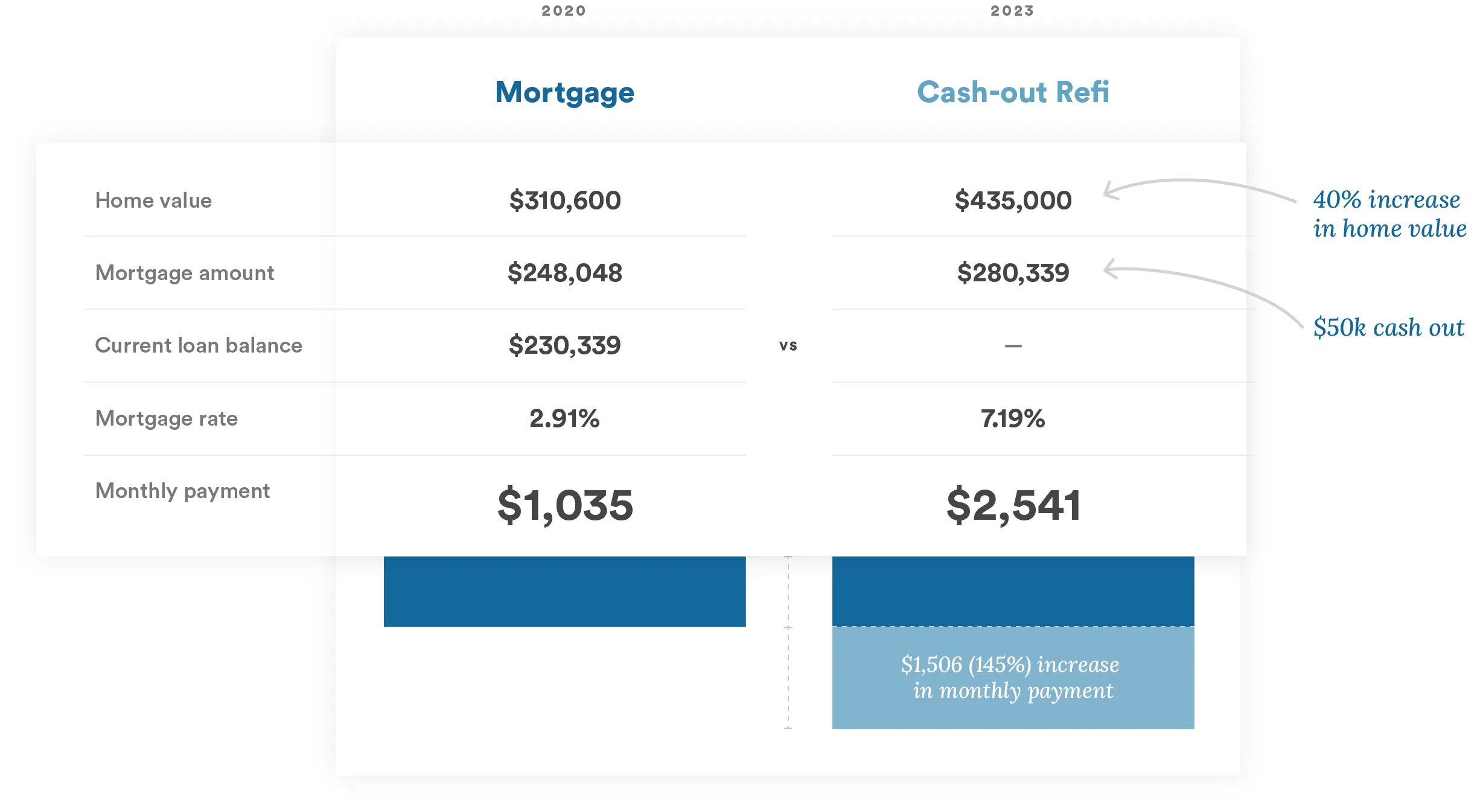 mortgage-vs-cash-out