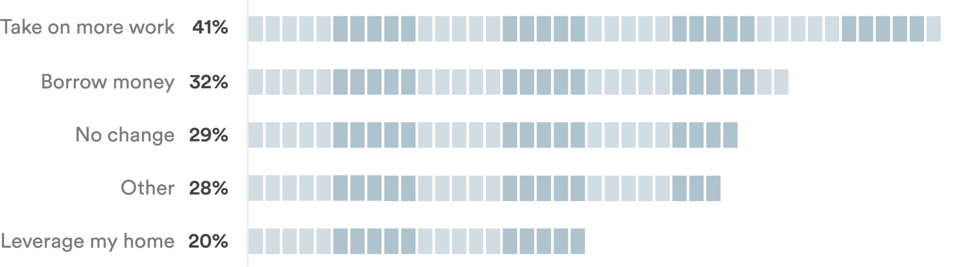 Bar chart showing 41% take on more work, 32% borrow money, 29% no change, 28% other, 20% leverage home.