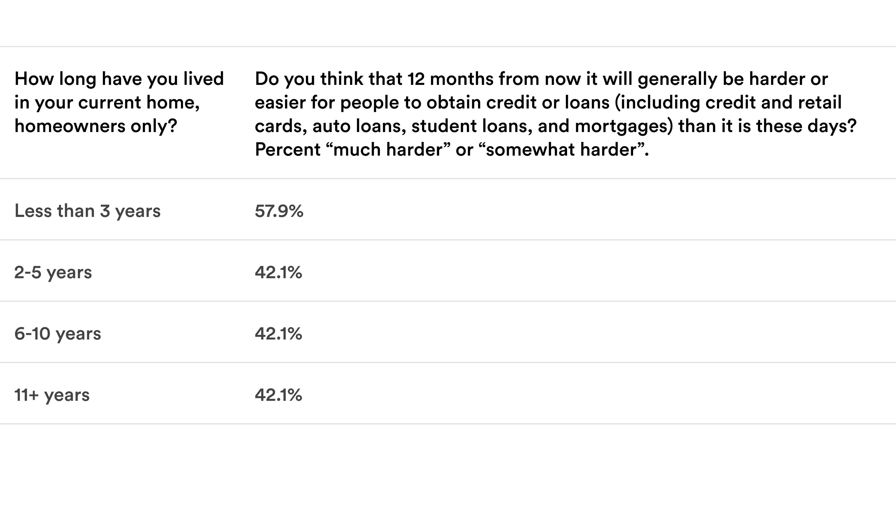 Table shows percent who think credit or loans will be harder to obtain in 12 months by years in current home.