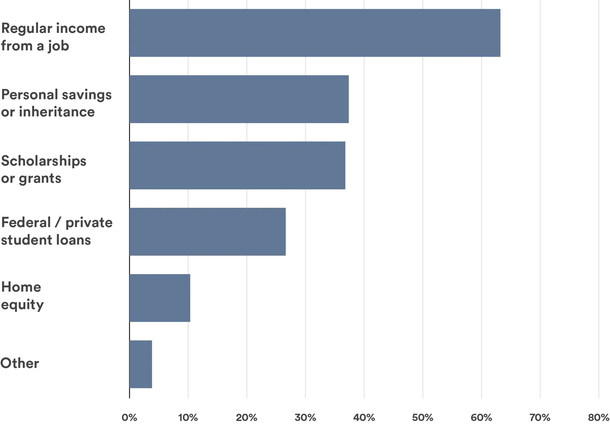 Bar chart showing sources of income for tuition; job income leads with over 60%, other sources less.