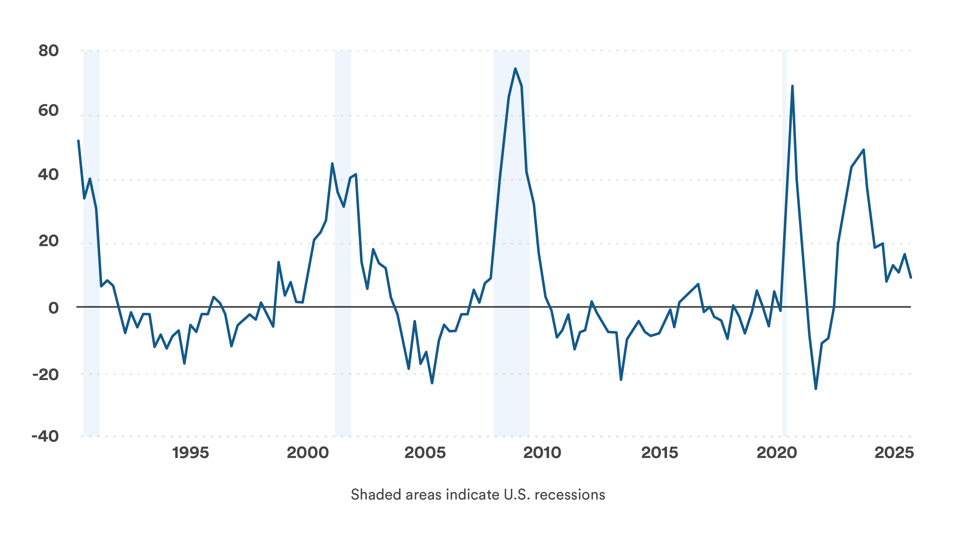 Line graph showing a measure of economic activity from 1990 to 2025. The measure fluctuates around the zero line, with three major spikes: one around 2002, a higher one around 2008, and the highest peak around 2020. Shaded vertical areas indicate U.S. recessions around 2001, 2008, and 2020. The line ends in a fluctuating but positive trend around 2025.$), and Government loan ($2.3\%$).