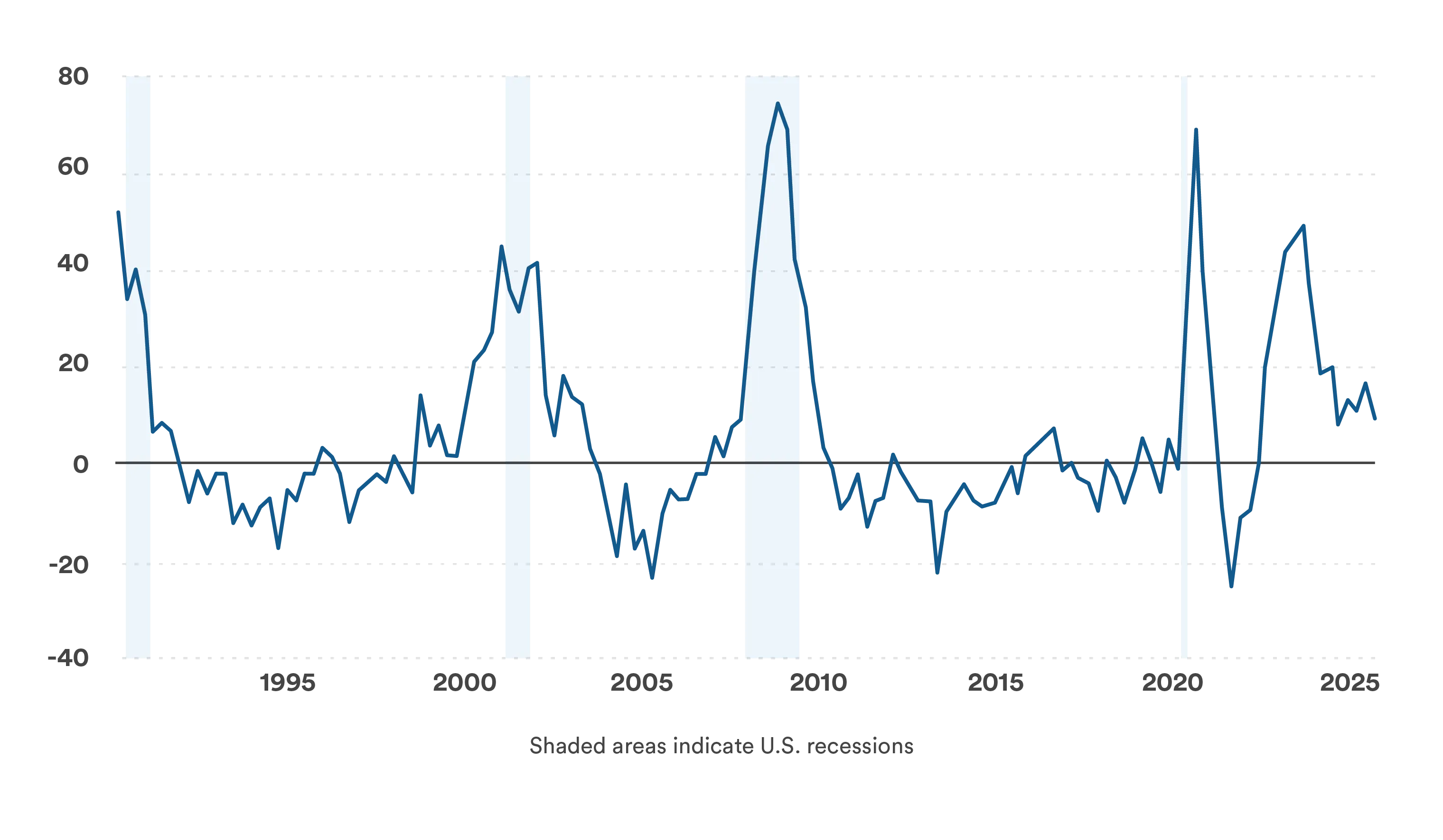 Line graph showing a measure of economic activity from 1990 to 2025. The measure fluctuates around the zero line, with three major spikes: one around 2002, a higher one around 2008, and the highest peak around 2020. Shaded vertical areas indicate U.S. recessions around 2001, 2008, and 2020. The line ends in a fluctuating but positive trend around 2025.$), and Government loan ($2.3\%$).