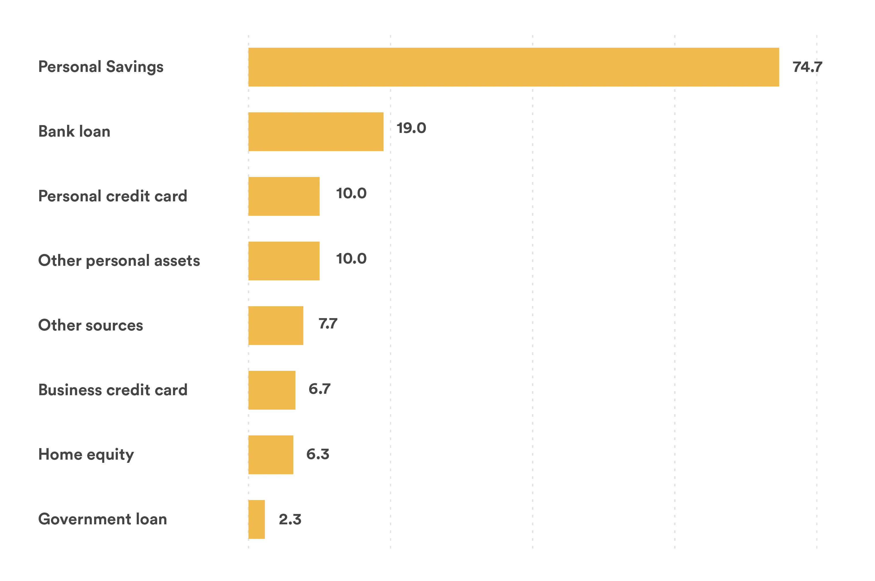 Horizontal bar chart showing business funding sources. The top source is Personal Savings at 74.7%, followed by Bank loan at 19.0%, Personal credit card at 10.0%, and Other personal assets at 10.0%. Other sources include Other sources (7.7%), Business credit card (6.7%), Home equity (6.3%), and Government loan (2.3%).