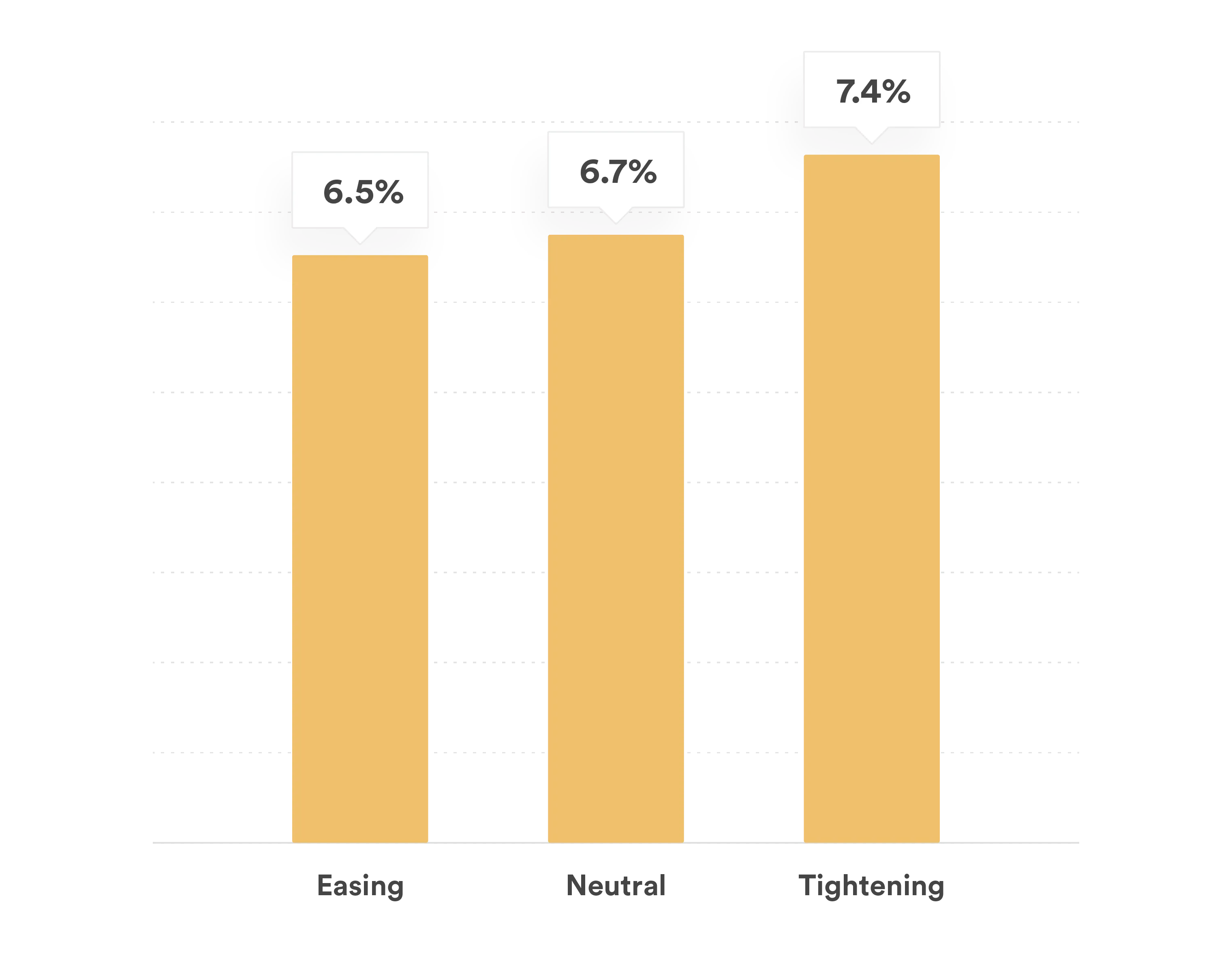 Vertical bar chart showing the percentage of business success based on financial conditions. Easing conditions show a success rate of 6.5%. Neutral conditions show 6.7%. Tightening conditions show the highest success rate at 7.4%.