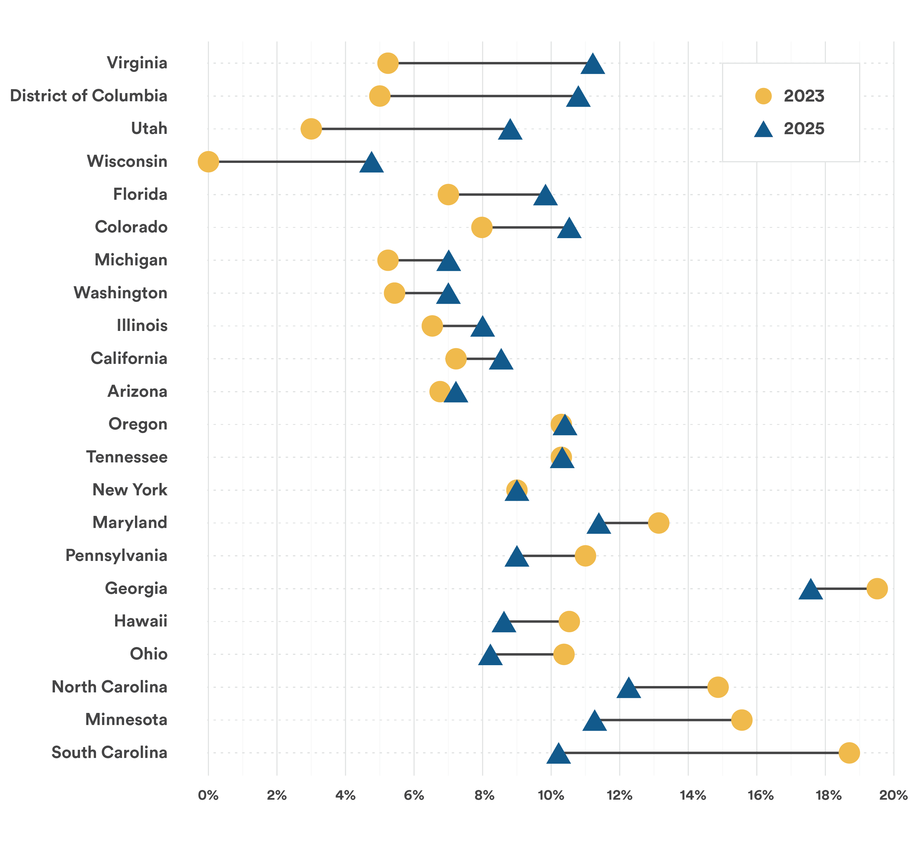Dot plot (range chart) comparing state growth rate percentages for 2023 (yellow circle) and 2025 (blue triangle), with a line connecting the two points. States are listed on the left. Virginia, District of Columbia, and Utah show a significant increase from 2023 to 2025. Wisconsin, Florida, Colorado, and Michigan show a moderate increase. Arizona, Oregon, and Tennessee show a slight change. South Carolina has the highest 2023 rate at over 18%, dropping slightly in 2025.