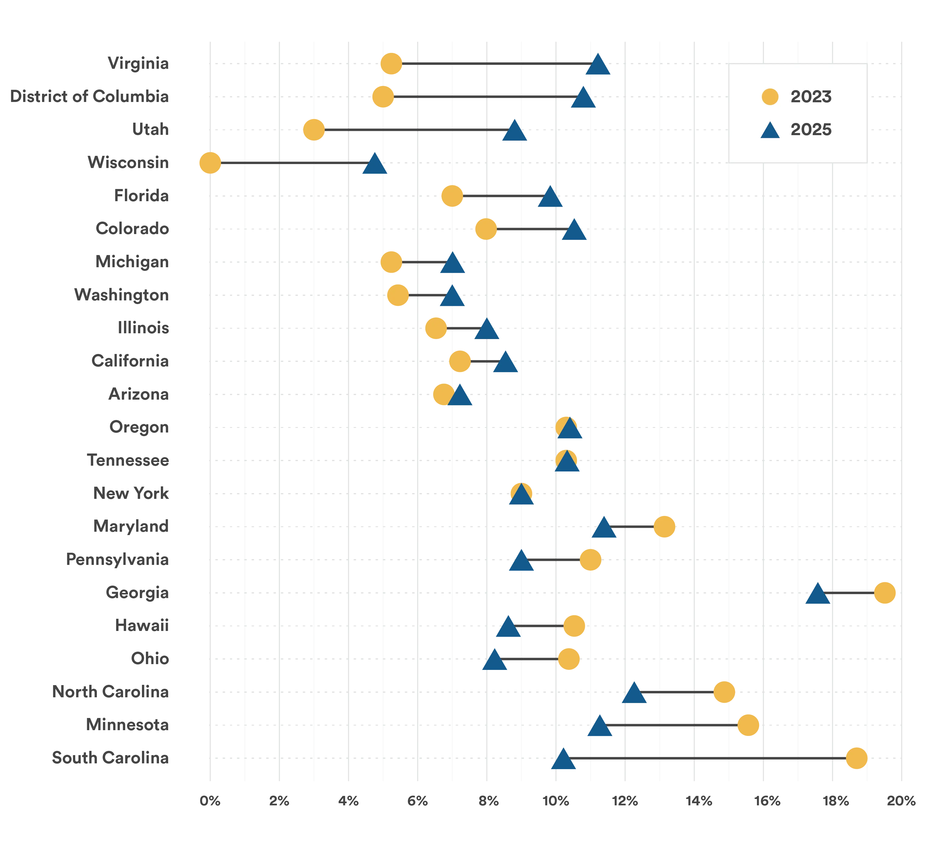 Dot plot (range chart) comparing state growth rate percentages for 2023 (yellow circle) and 2025 (blue triangle), with a line connecting the two points. States are listed on the left. Virginia, District of Columbia, and Utah show a significant increase from 2023 to 2025. Wisconsin, Florida, Colorado, and Michigan show a moderate increase. Arizona, Oregon, and Tennessee show a slight change. South Carolina has the highest 2023 rate at over 18%, dropping slightly in 2025.