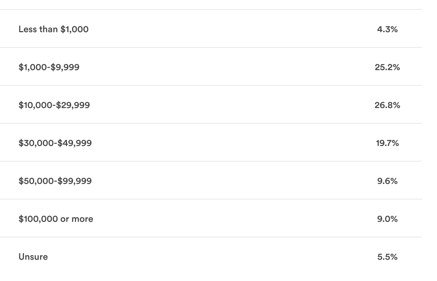 Table showing percentage distribution of income ranges from less than $1,000 to $100,000 or more, plus unsure.