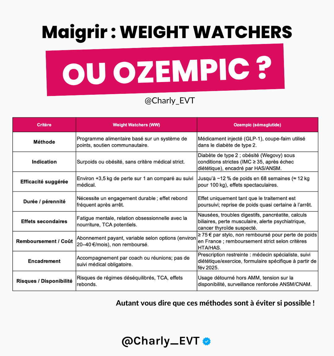 Weight Watchers ou Ozempic ?