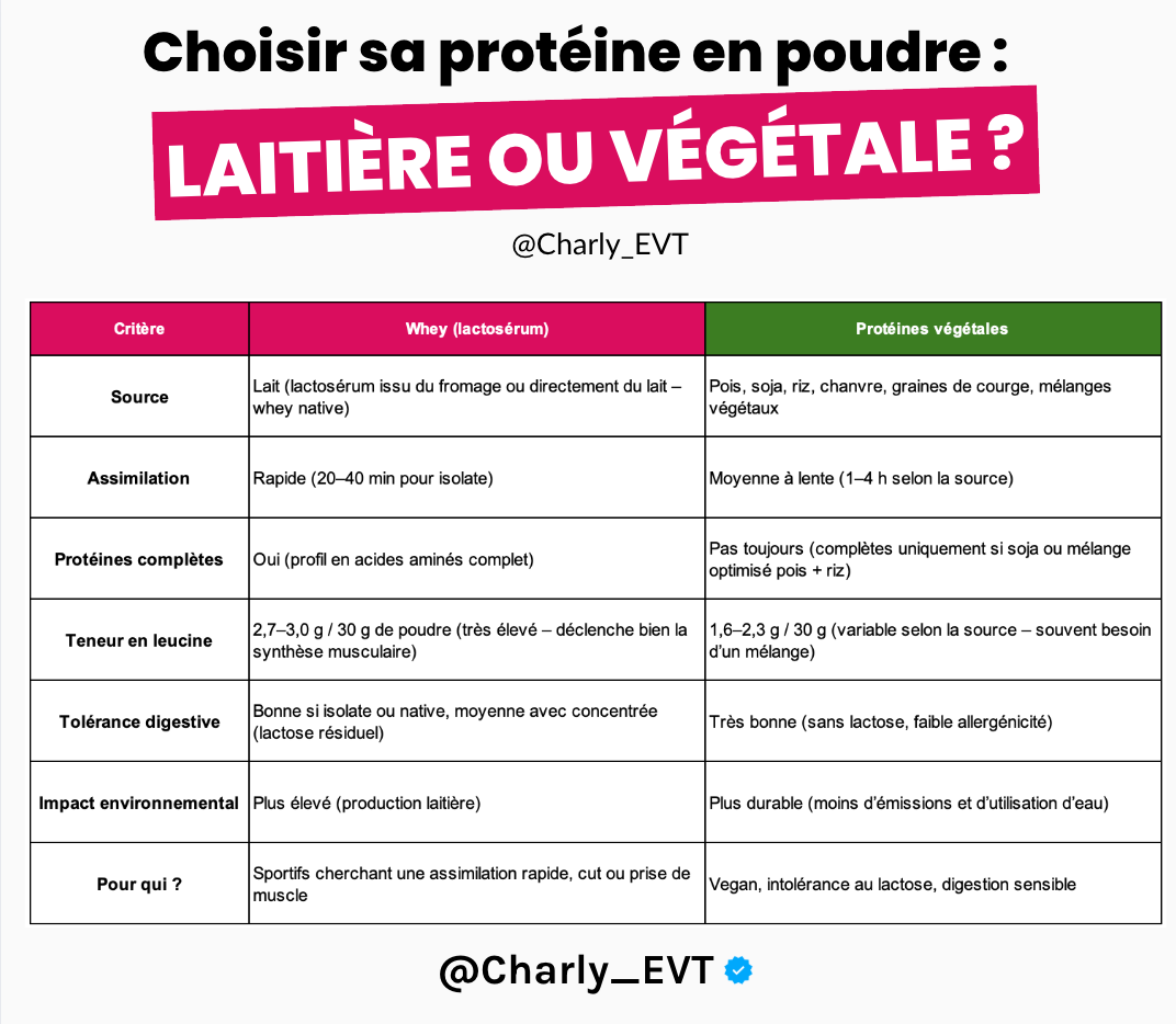 Whey VS protéine végétale