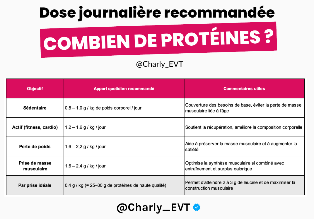 Grammage protéine recommandé 