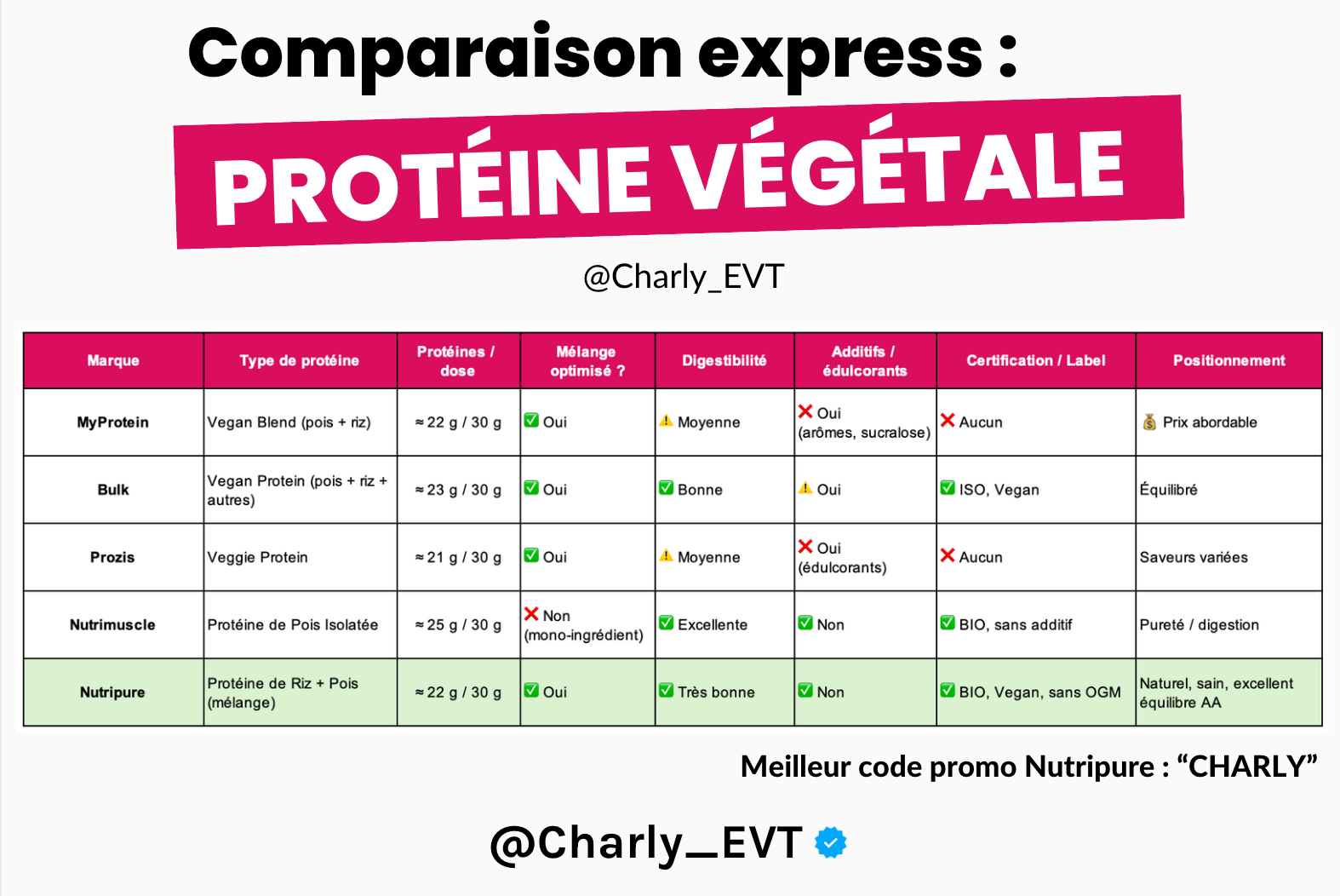 Comparatif protéine végétale