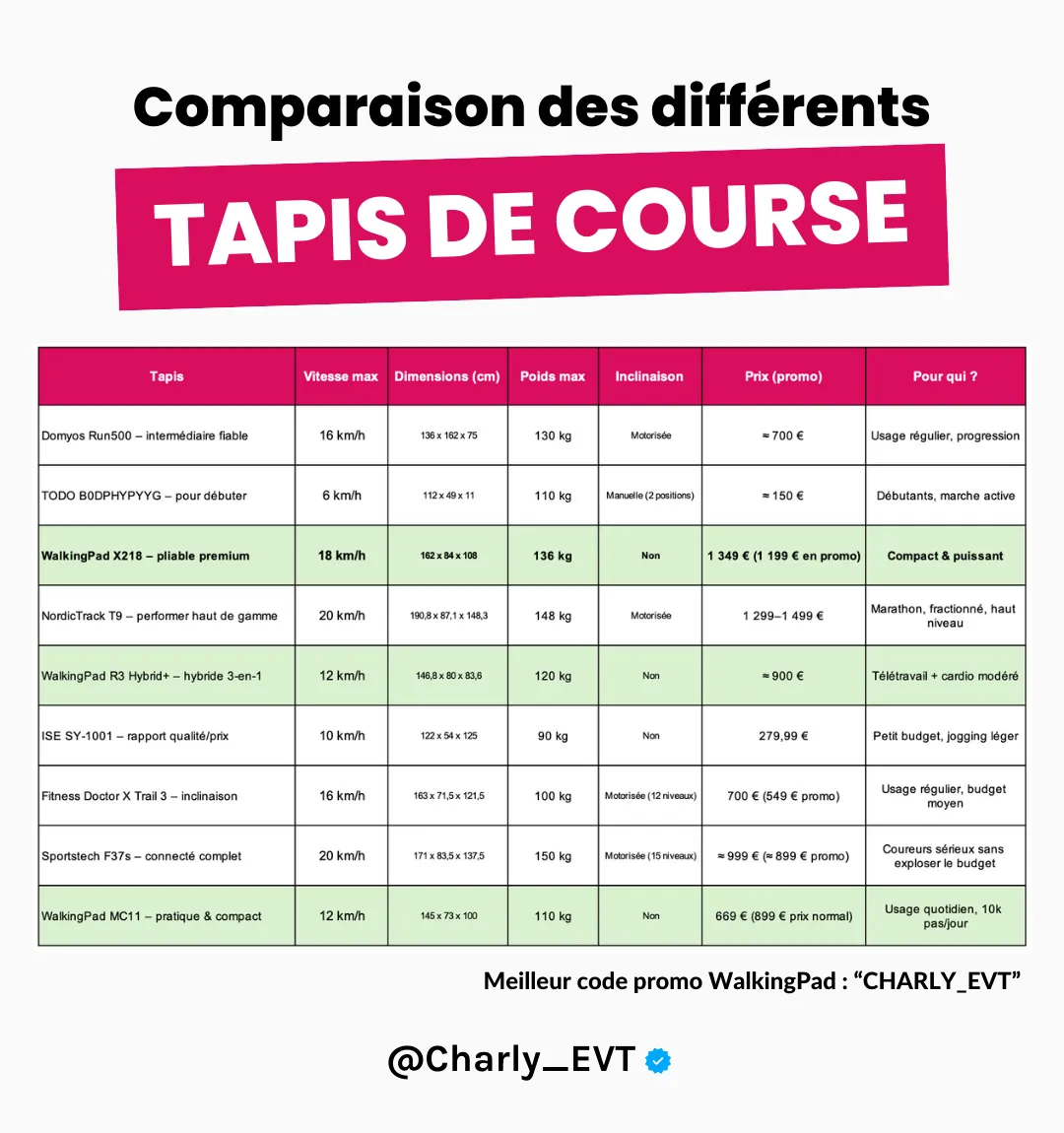 Comparaison des différents tapis de course