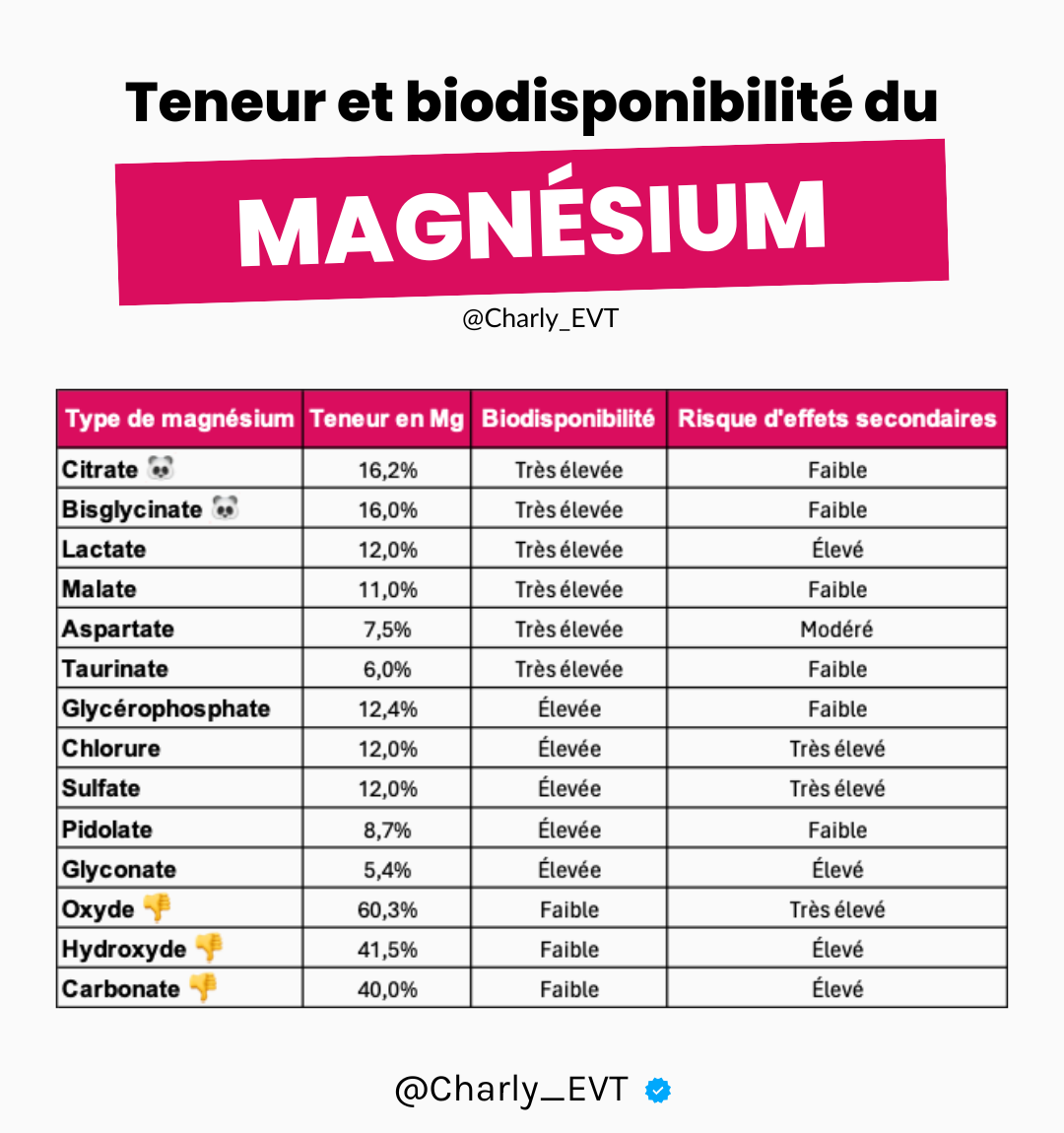 Teneur du magnesum