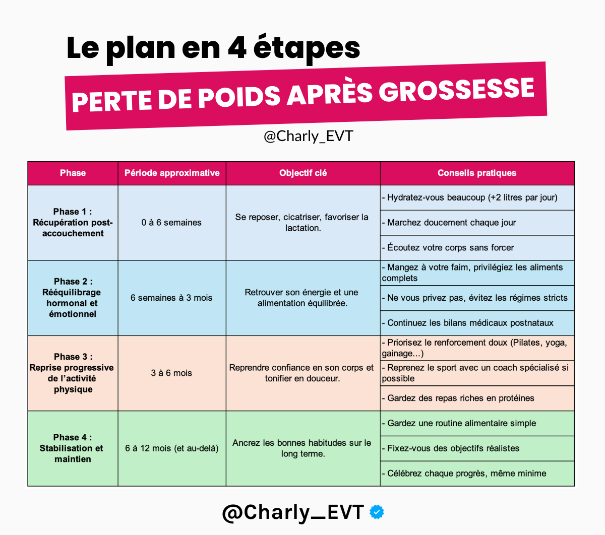 Etapes perte de poids après grossesse