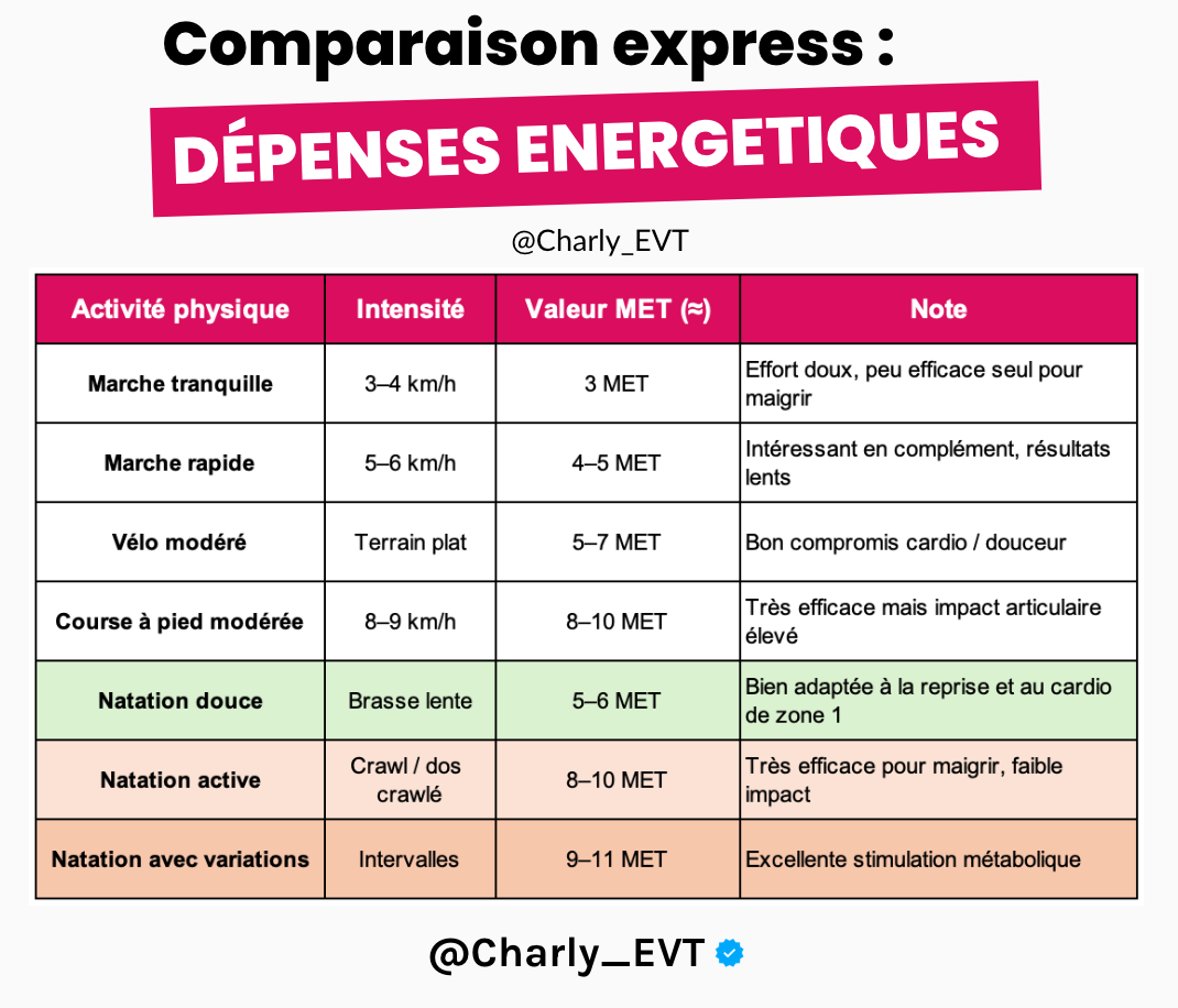 Dépenses energetiques de la natation