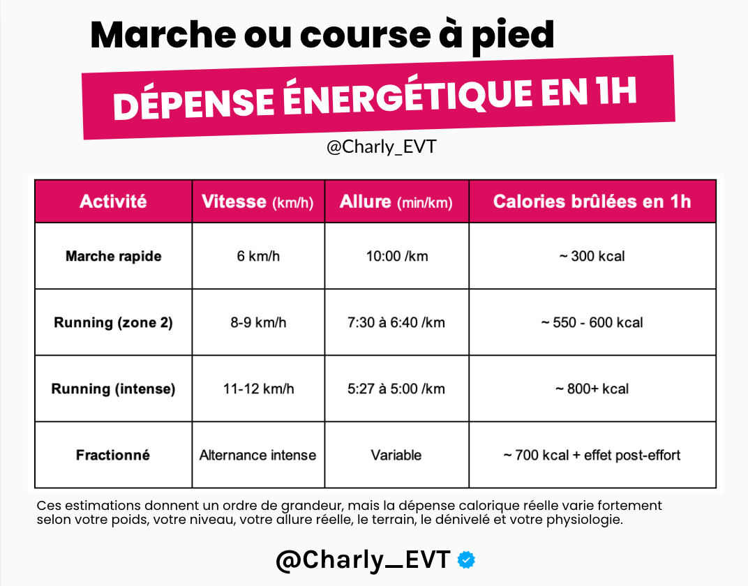 Marche à pieds ou course
