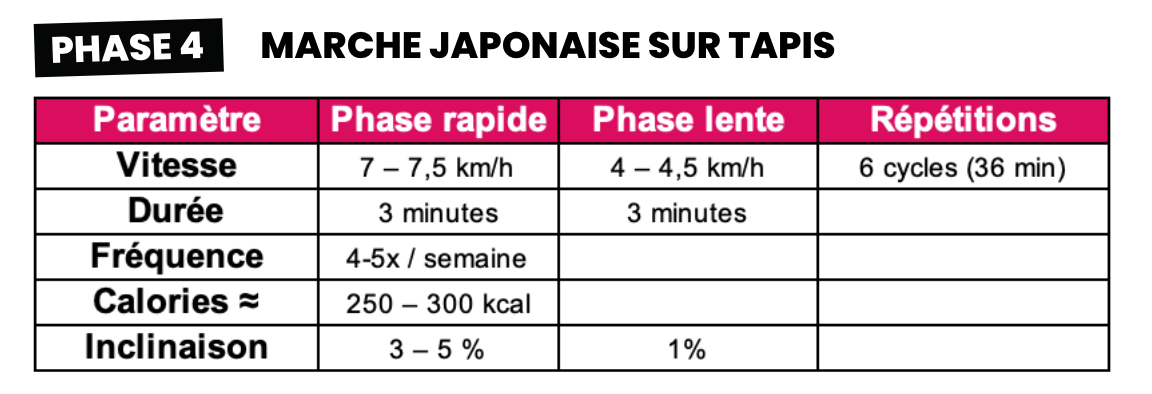 Marche japonaise dans une salle de sport
