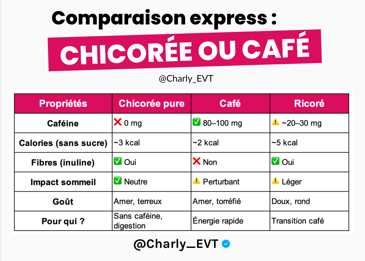Chicorée ou café ?