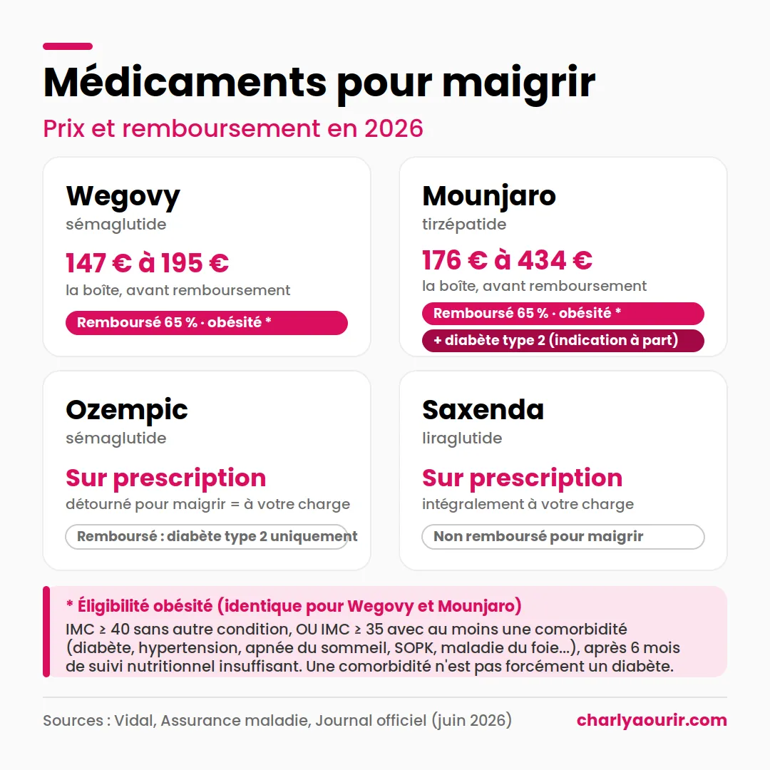 prix du Wegovy et du Mounjaro