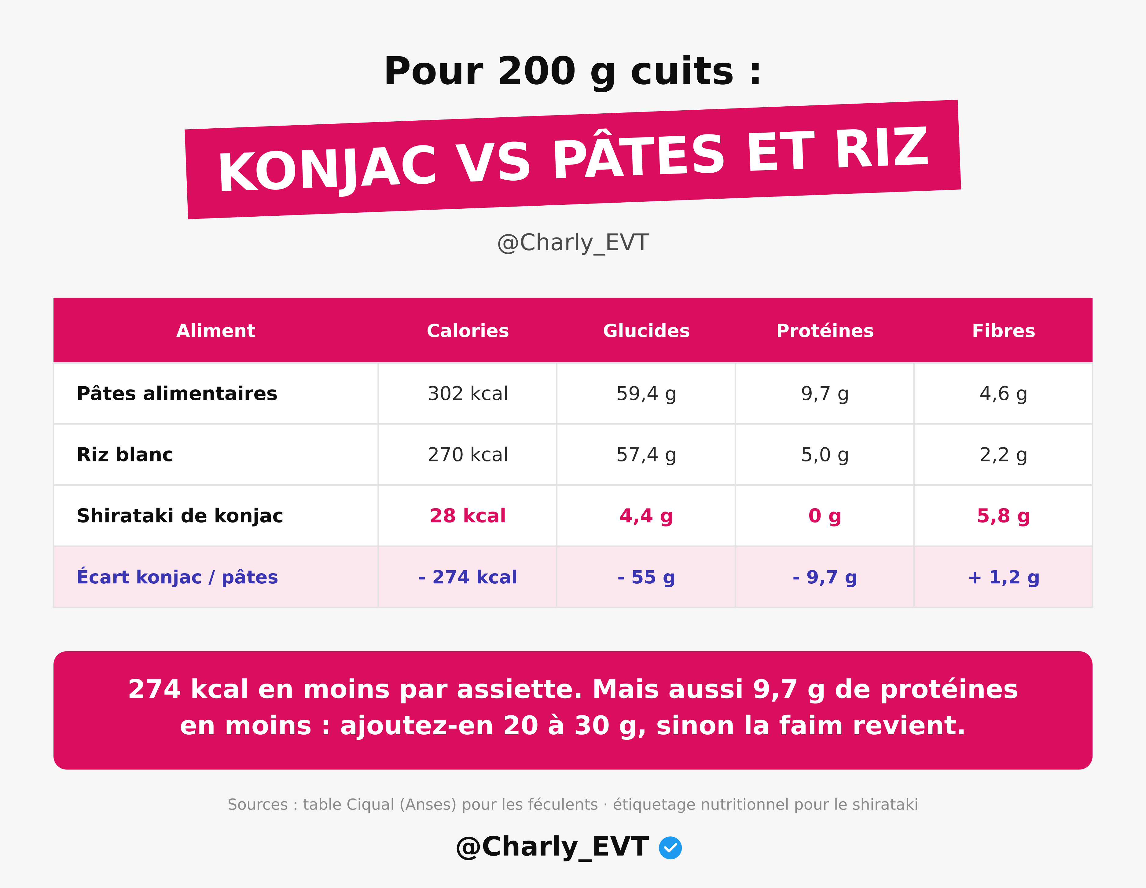Konjac VS Pâtes et Riz
