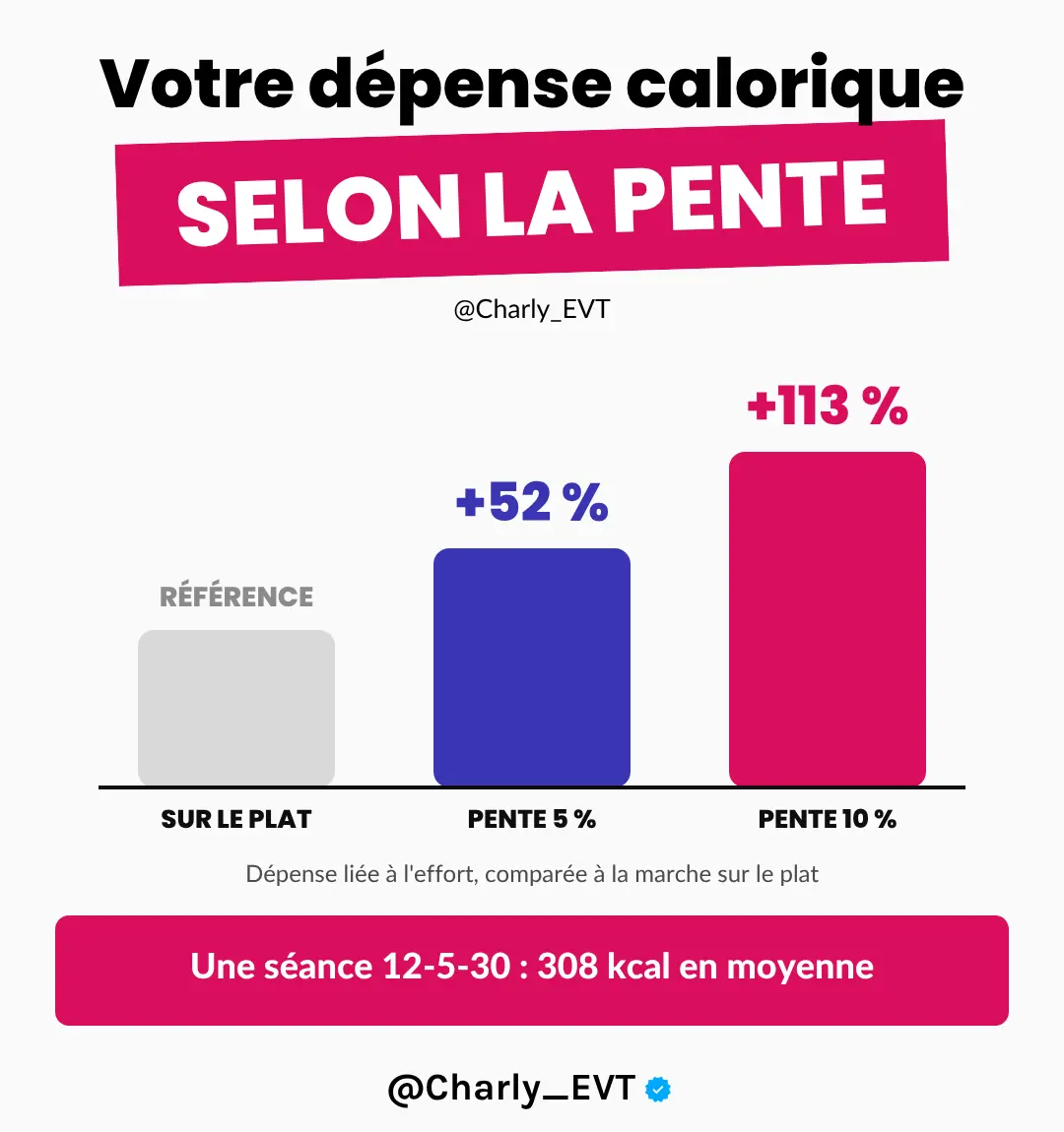 Dépense calotique selon la pente