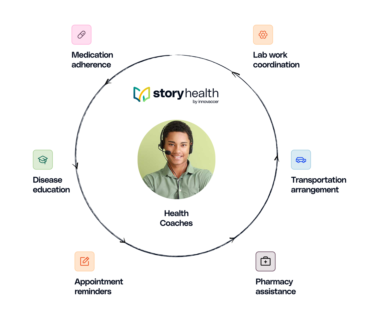 AI-powered care coordination enabling proactive outreach for medication, labs, transportation, and pharmacy support