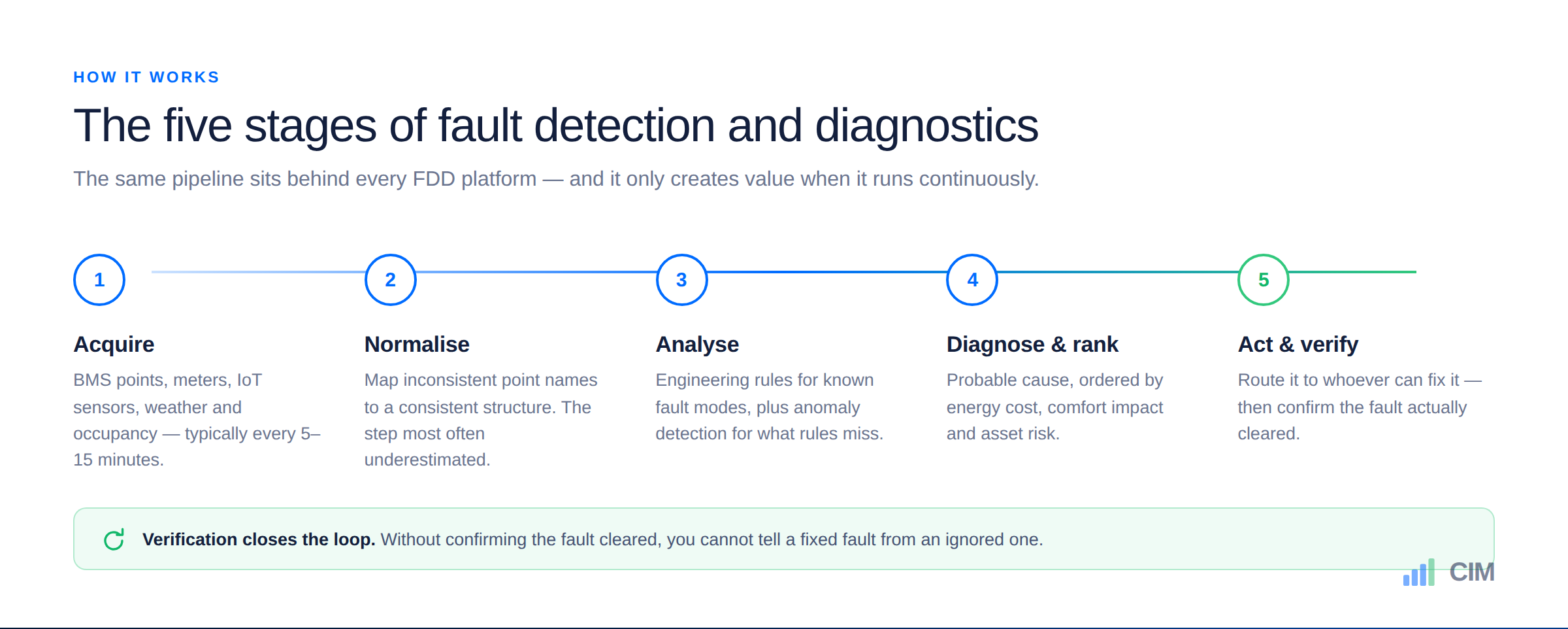 The five stages of FDD: acquire, normalise, analyse, diagnose and rank, act and verify