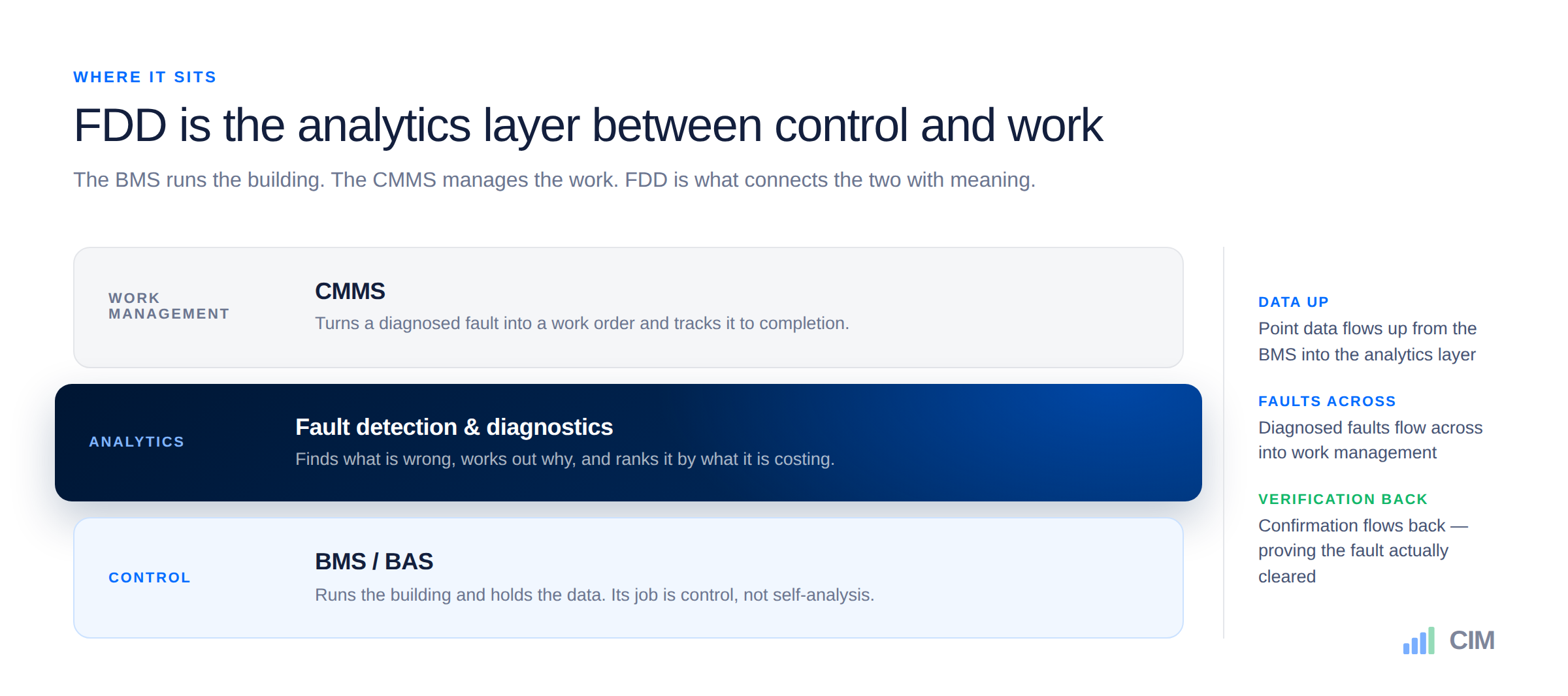 Layered diagram showing BMS as the control layer, FDD as the analytics layer and CMMS as the work management layer