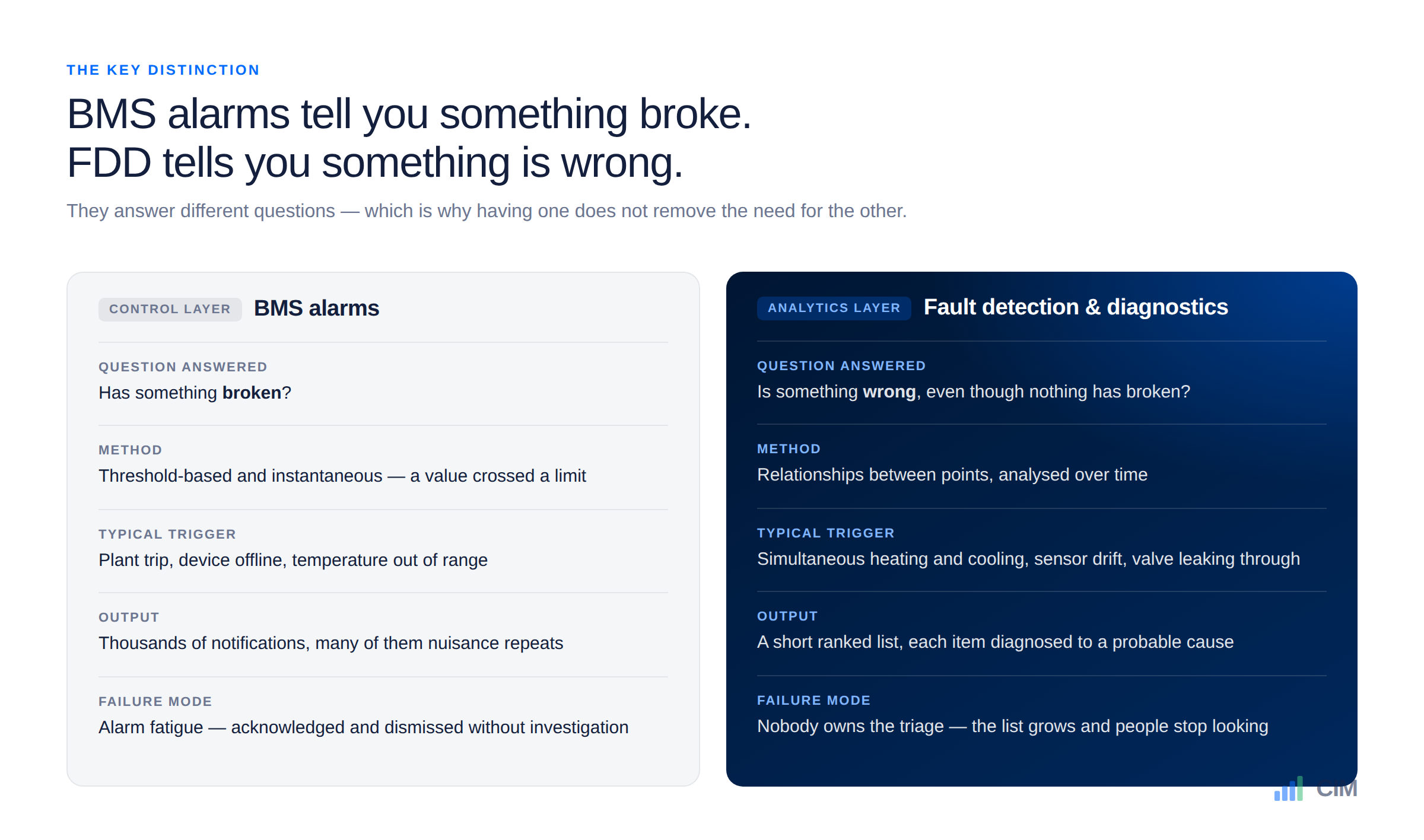 Comparison of BMS alarms and FDD across question answered, method, typical trigger, output and failure mode