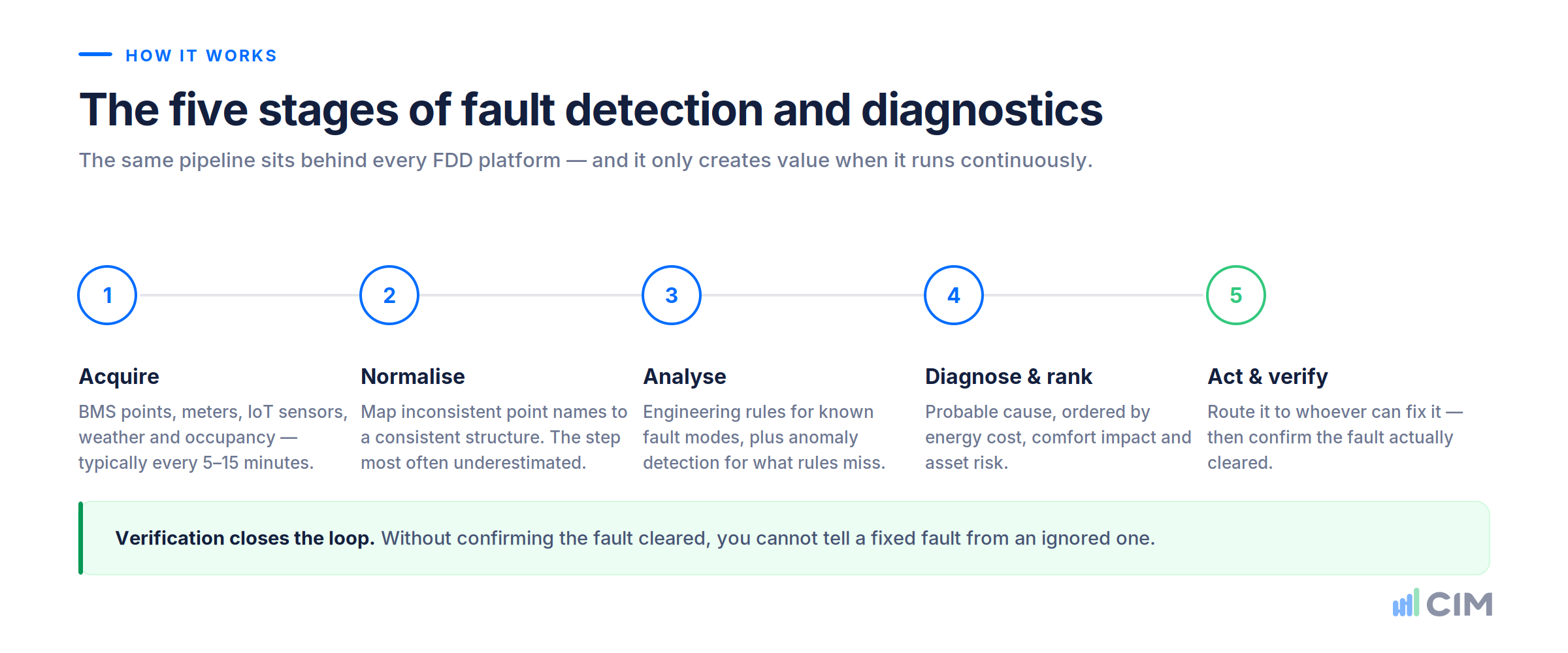 The five stages of FDD: acquire, normalise, analyse, diagnose and rank, act and verify