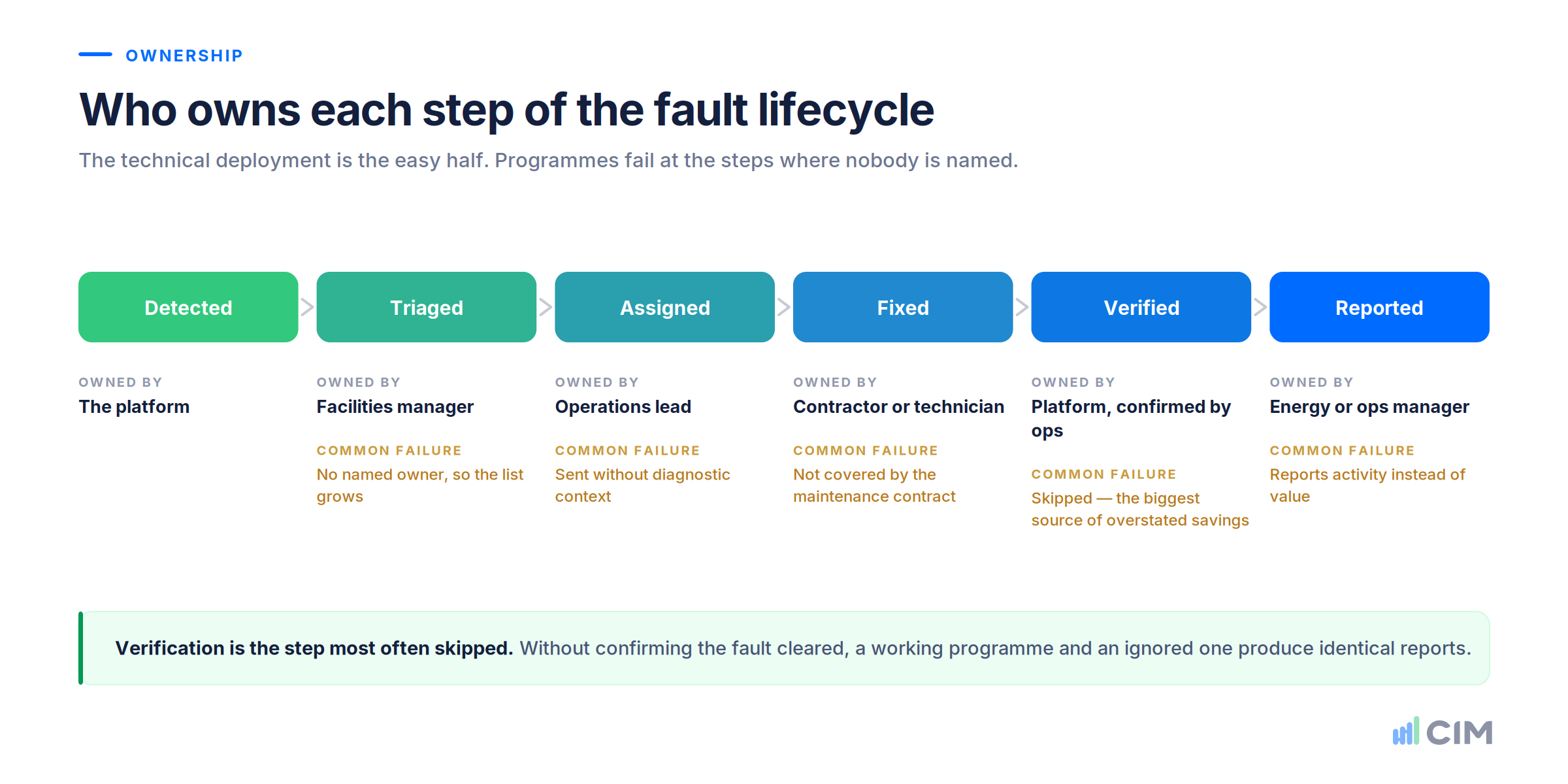 The fault lifecycle from detected to triaged, assigned, fixed, verified and reported, showing the role that owns each step and the common failure at each one