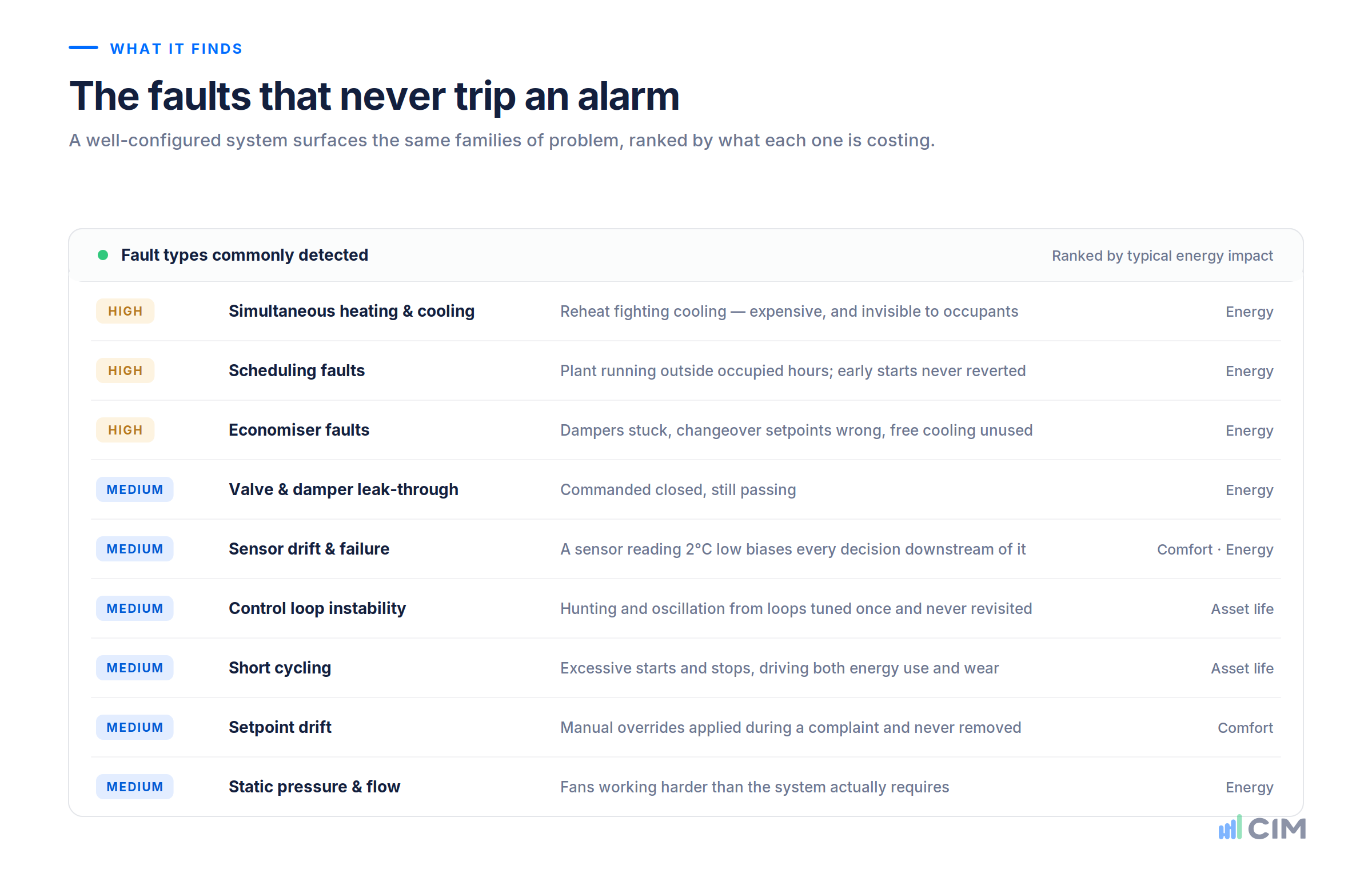 List of common fault types found by FDD ranked by energy impact, including simultaneous heating and cooling, scheduling faults and economiser faults