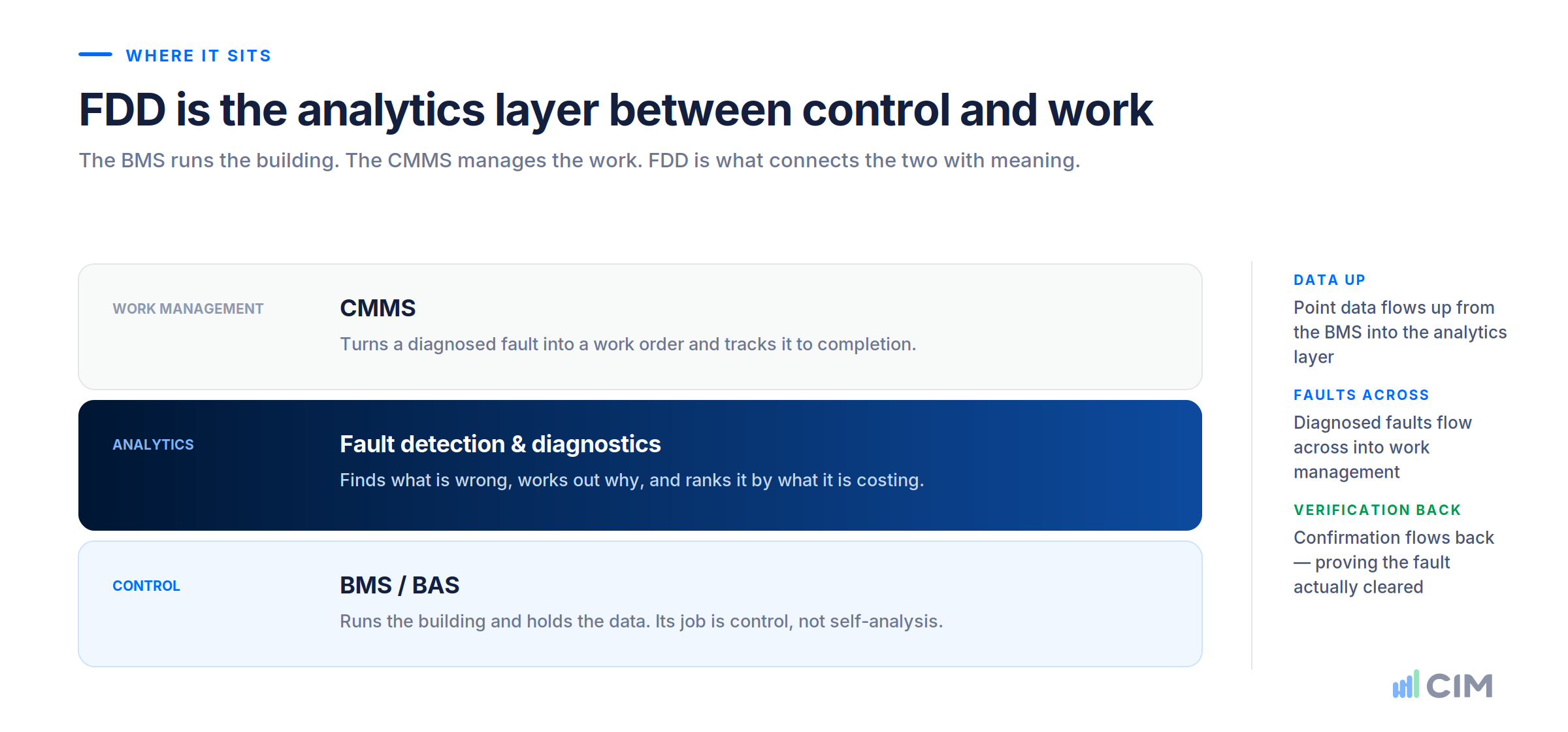 Layered diagram showing BMS as the control layer, FDD as the analytics layer and CMMS as the work management layer