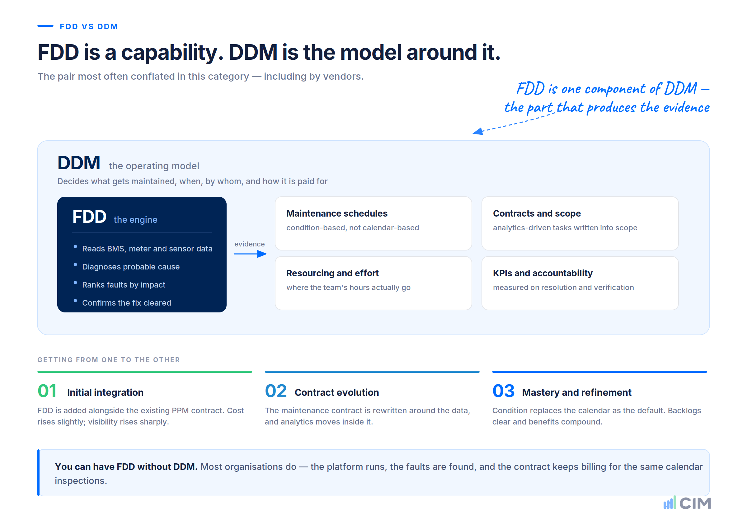 FDD shown as one component inside the DDM operating model: the engine that produces fault evidence, feeding maintenance schedules, contracts, resourcing and KPIs, with the three-stage path from initial integration through contract evolution to mastery