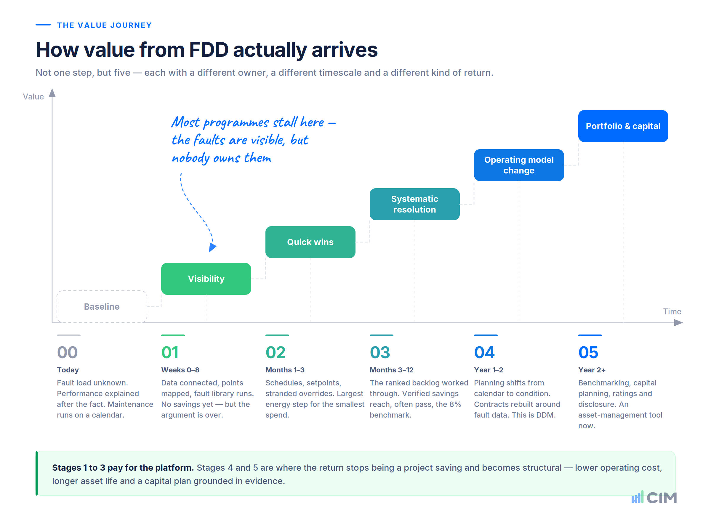 The FDD value journey plotted against time: baseline, visibility in weeks 0 to 8, quick wins in months 1 to 3, systematic resolution in months 3 to 12, operating model change in year 1 to 2, and portfolio and capital planning from year 2