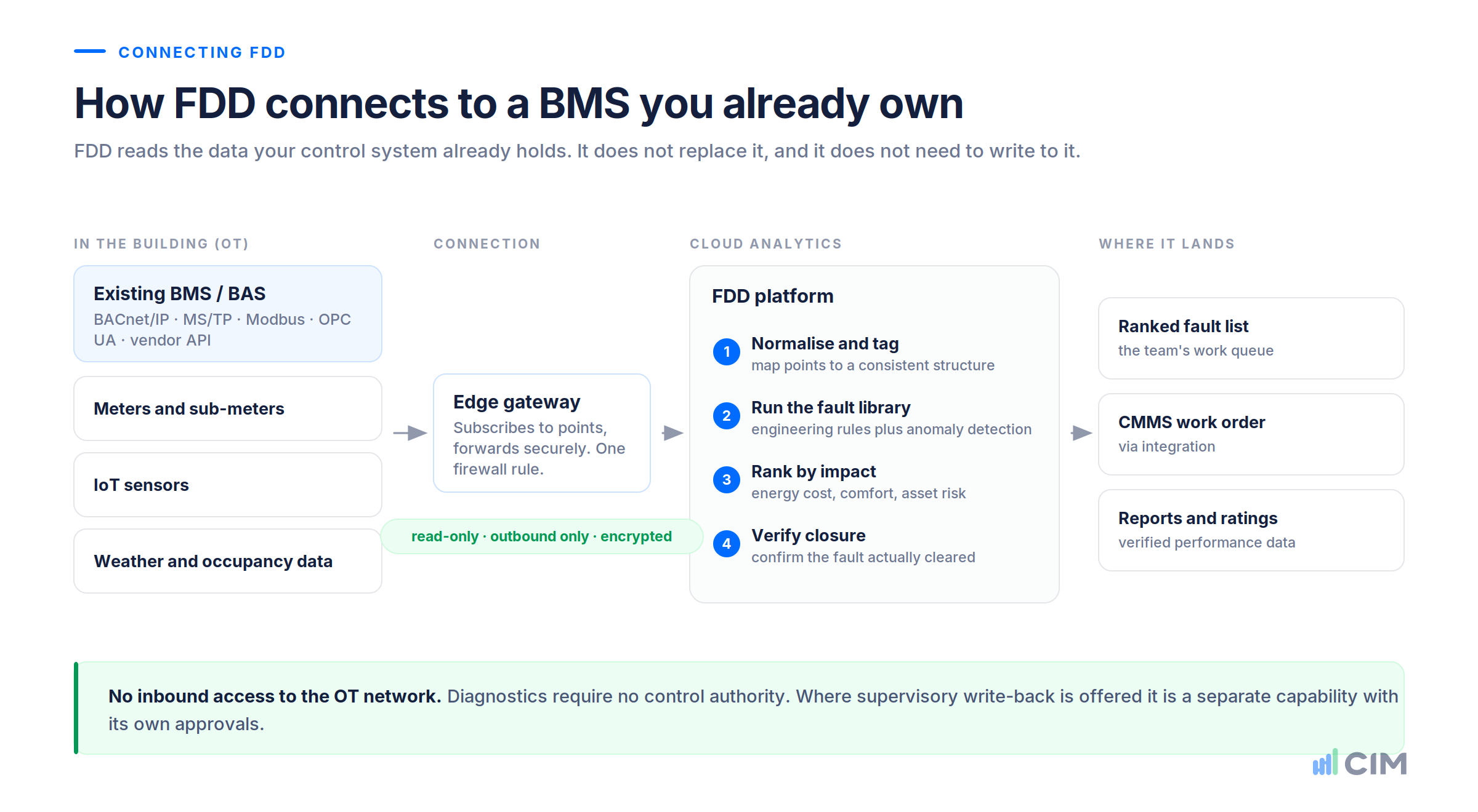 How FDD connects to an existing BMS: building sources over BACnet, Modbus and OPC UA, through a read-only edge gateway, into a cloud analytics platform, and out to a ranked fault list, CMMS work order and reports