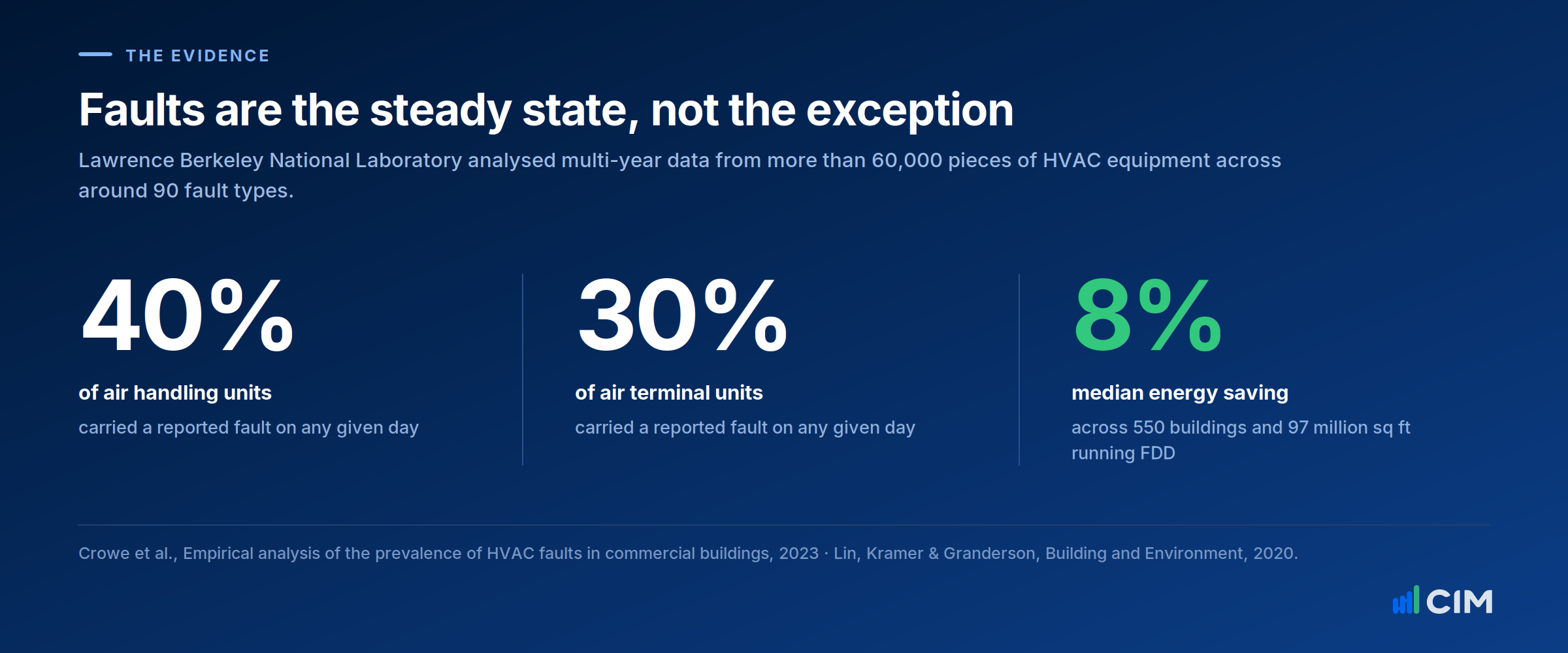 40% of air handling units and 30% of air terminal units carry a fault on any given day; FDD delivers a median 8% energy saving