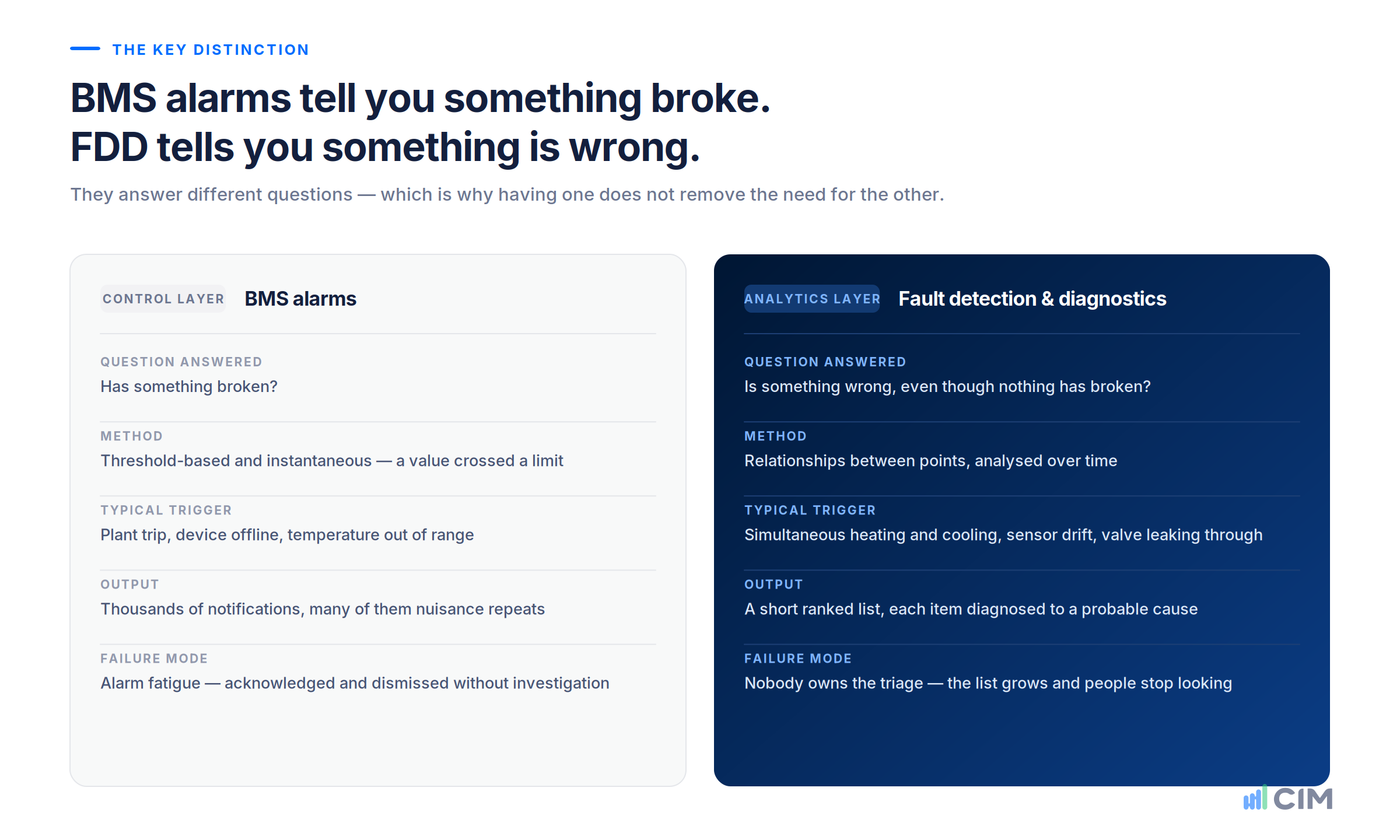 Comparison of BMS alarms and FDD across question answered, method, typical trigger, output and failure mode