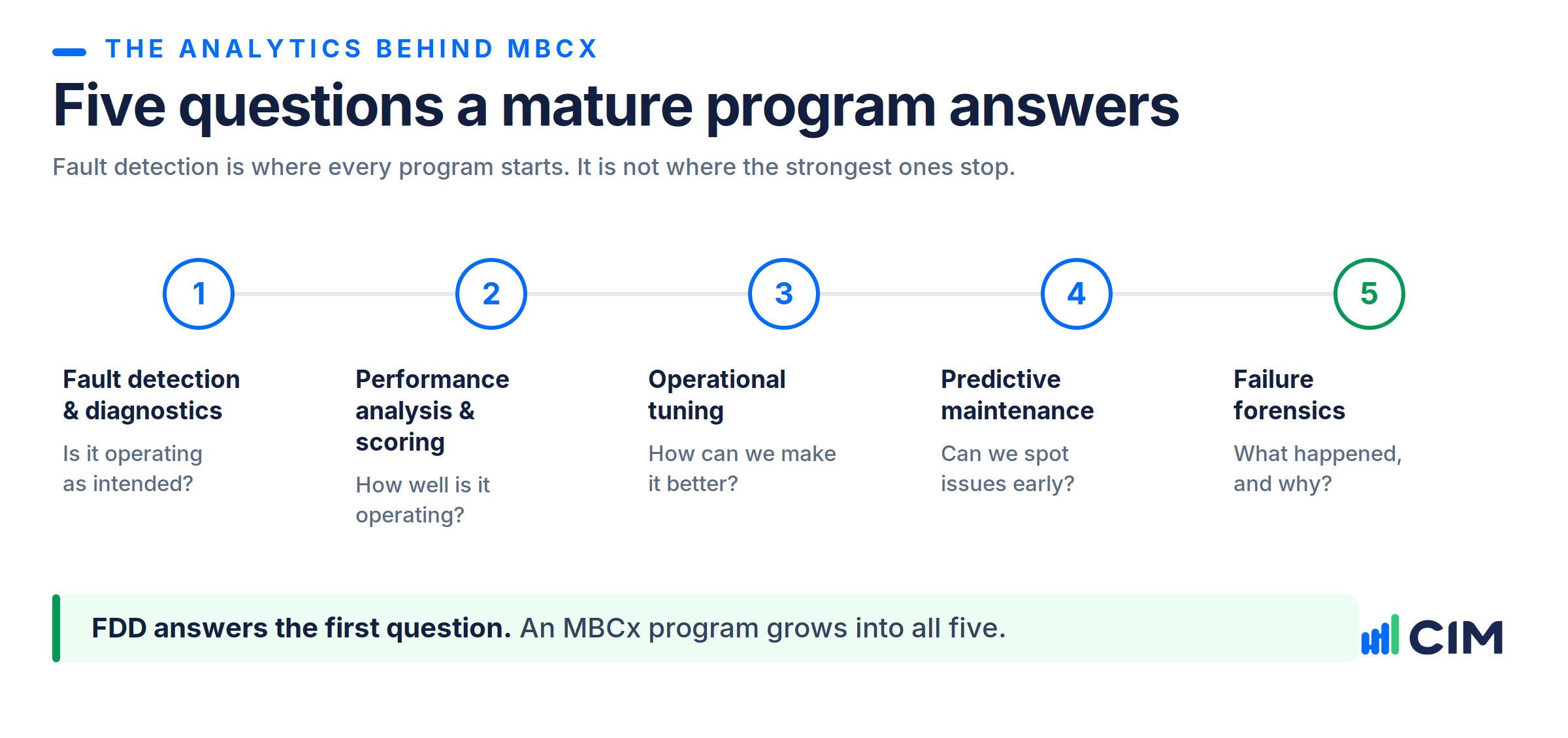 The five questions building analytics answers within an MBCx program: fault detection and diagnostics, performance analysis and scoring, operational tuning, predictive maintenance, and failure forensics