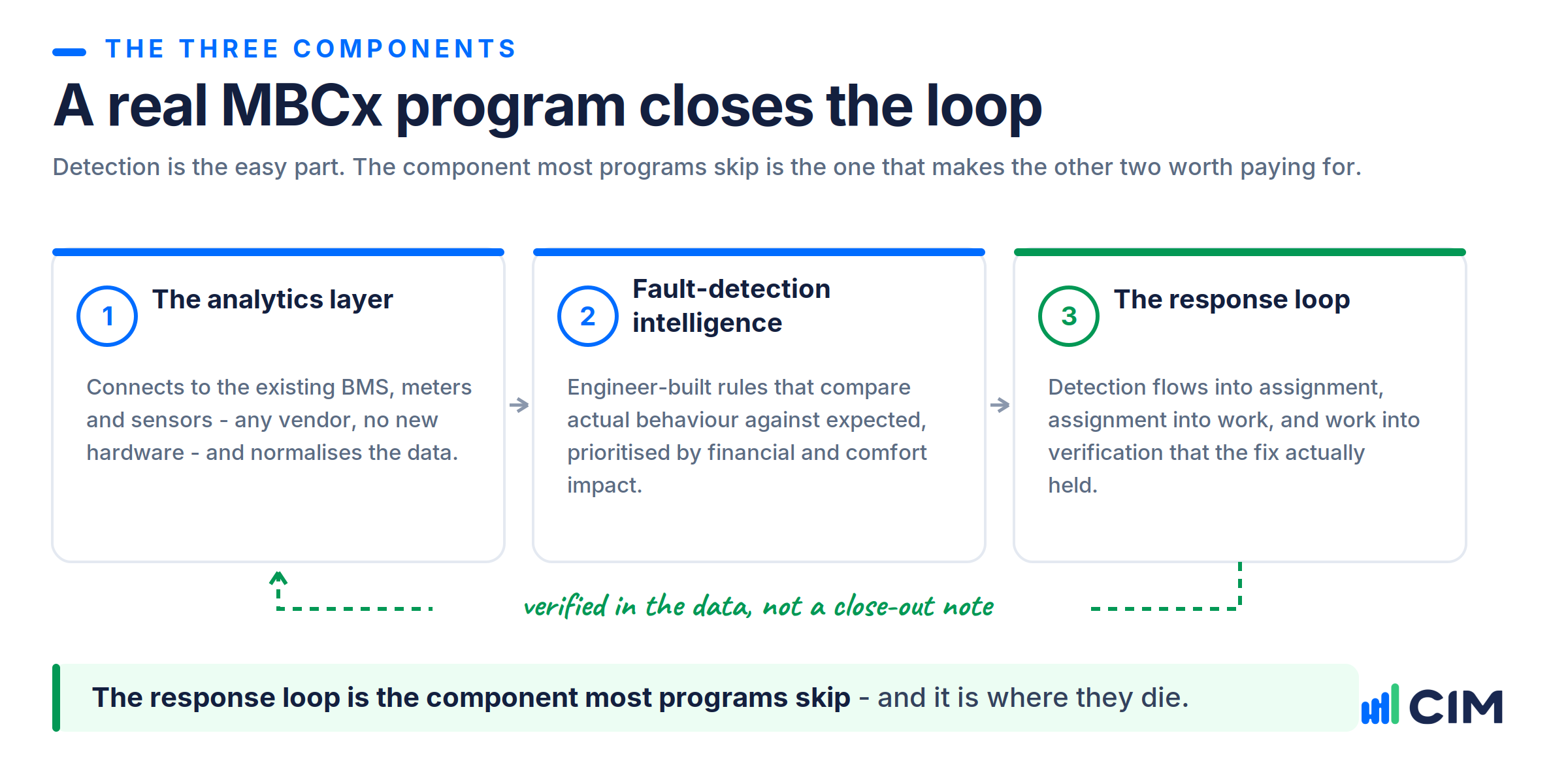 The three components of an MBCx program: the analytics layer, fault-detection intelligence, and the response loop that verifies fixes in the data