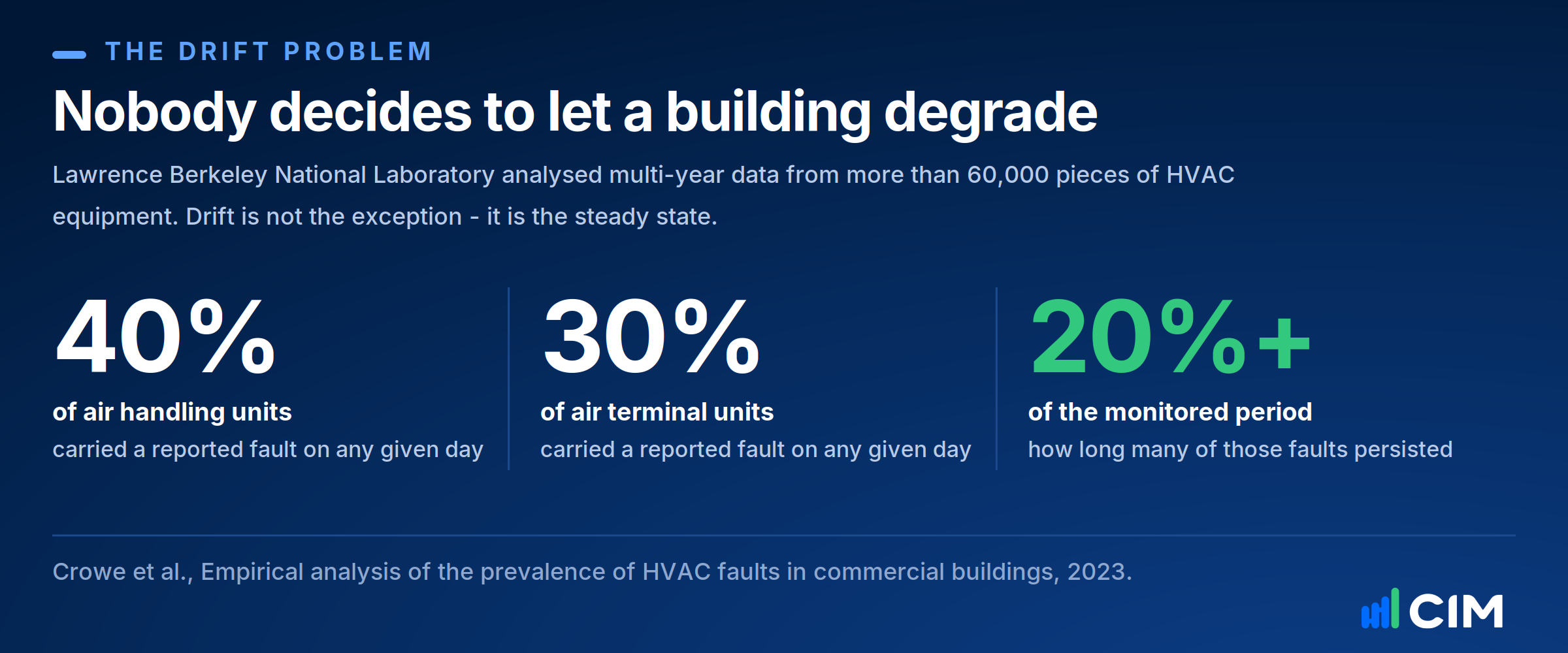 40% of air handling units and 30% of air terminal units carry a reported fault on any given day, with many faults persisting for more than 20% of the monitored period