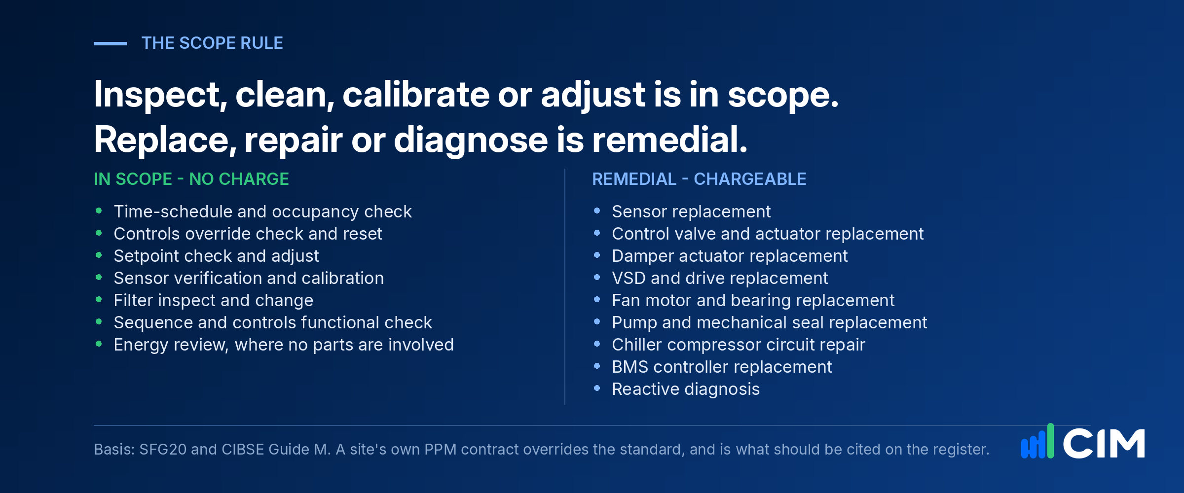 The scope rule: inspect, clean, calibrate or adjust is in PPM scope; replace, repair or diagnose is chargeable remedial work