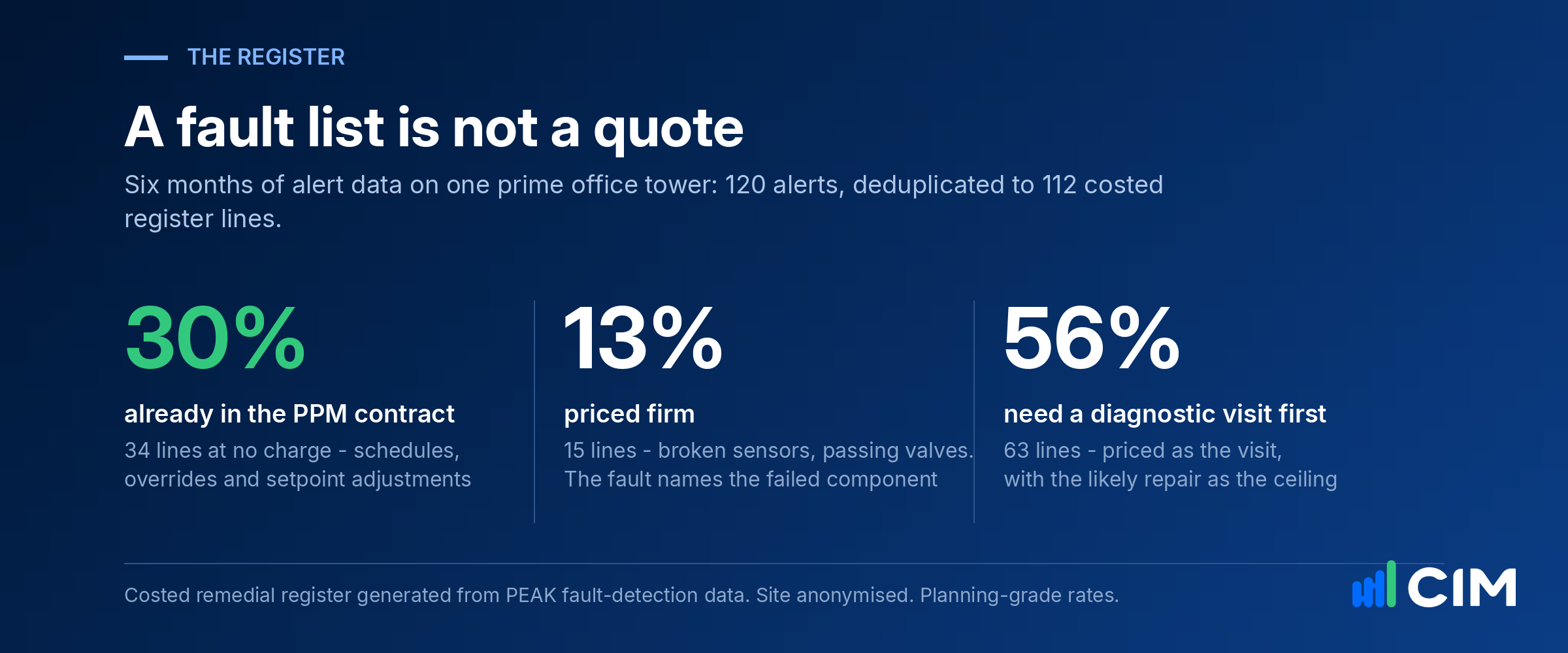 A remedial register from one office tower: 30% of lines already covered by the PPM contract, 13% priced firm, 56% needing a diagnostic visit first