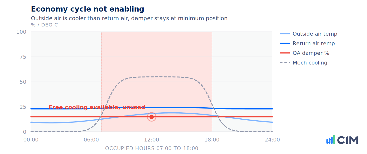 Trend chart showing outside air cooler than return air while the outside air damper stays at minimum and mechanical cooling runs