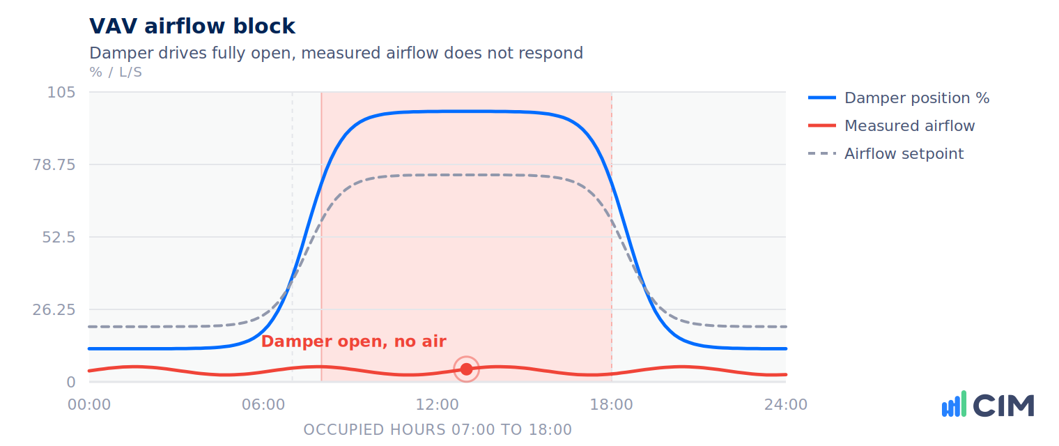 Trend chart showing a VAV damper driving fully open with measured airflow staying flat near zero