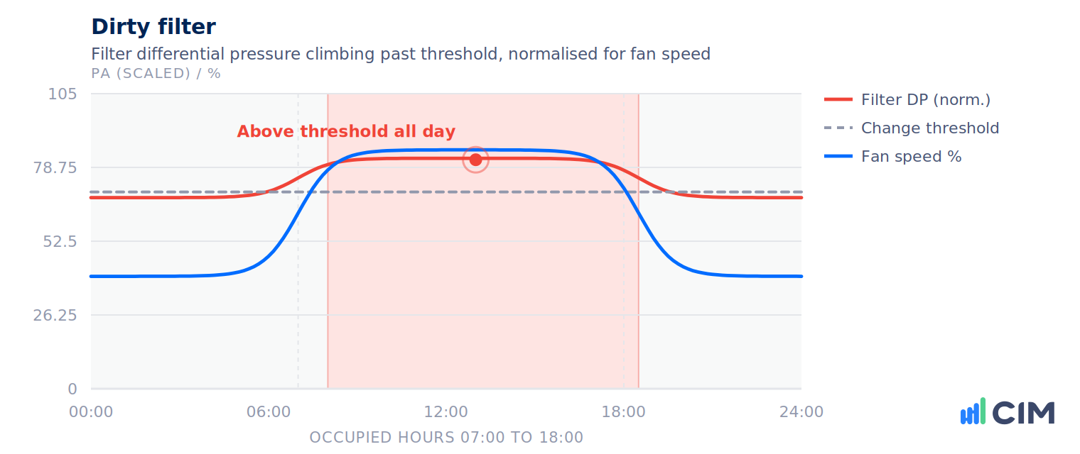 Trend chart showing filter differential pressure above the change threshold across a full day, normalised for fan speed