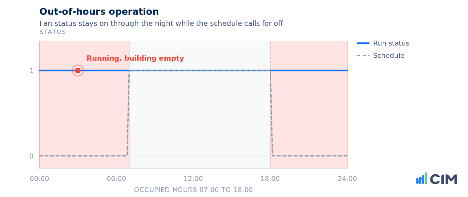 Trend chart showing fan run status staying on overnight while the schedule calls for off