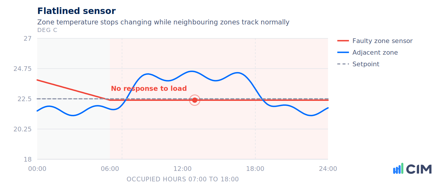 Trend chart showing one zone temperature sensor flatlined while an adjacent zone tracks load normally