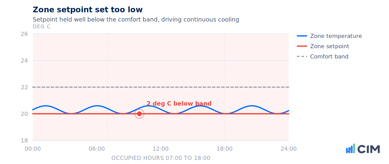 Trend chart showing a zone setpoint held two degrees below the comfort band all day
